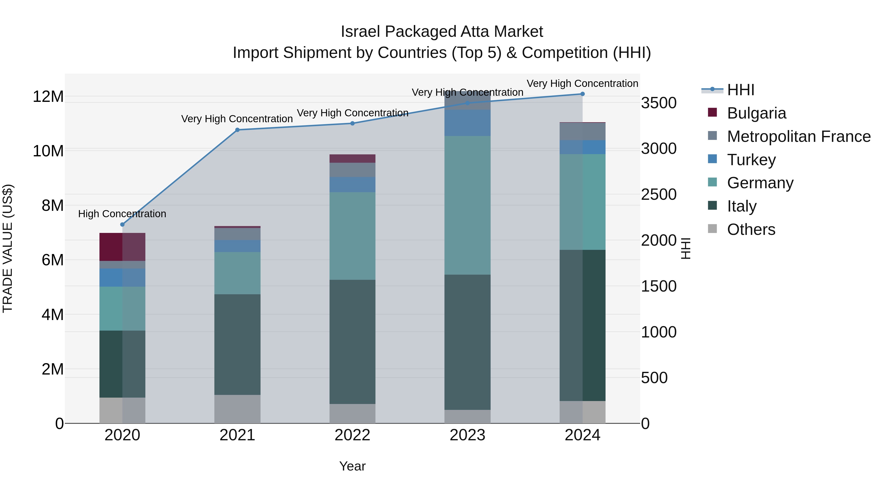 Israel Packaged Atta Market Top 5 Importing Countries and Market Competition (HHI) Analysis