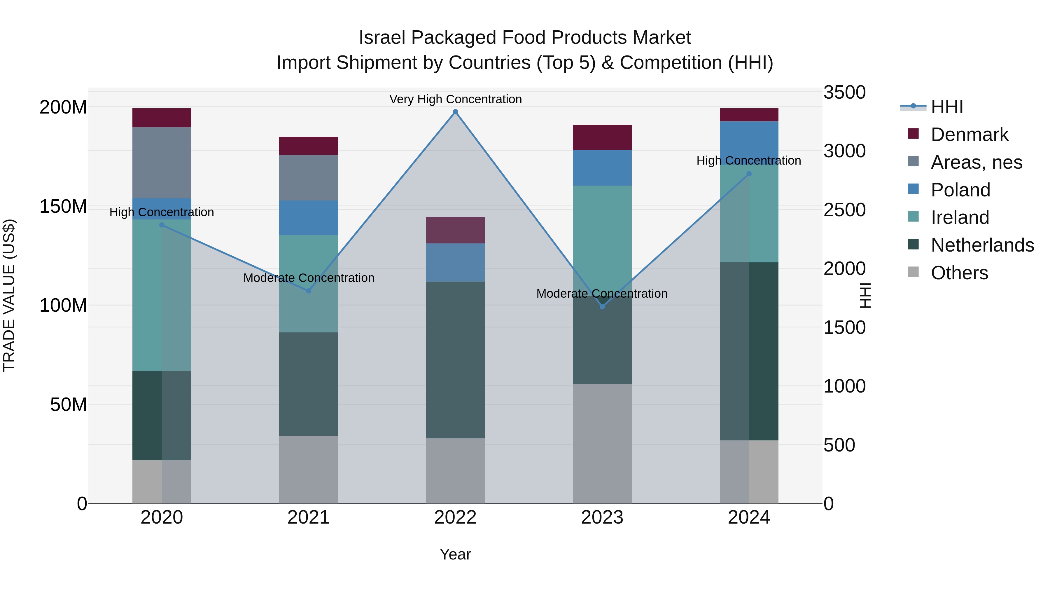 Israel Packaged Food Products Market Top 5 Importing Countries and Market Competition (HHI) Analysis