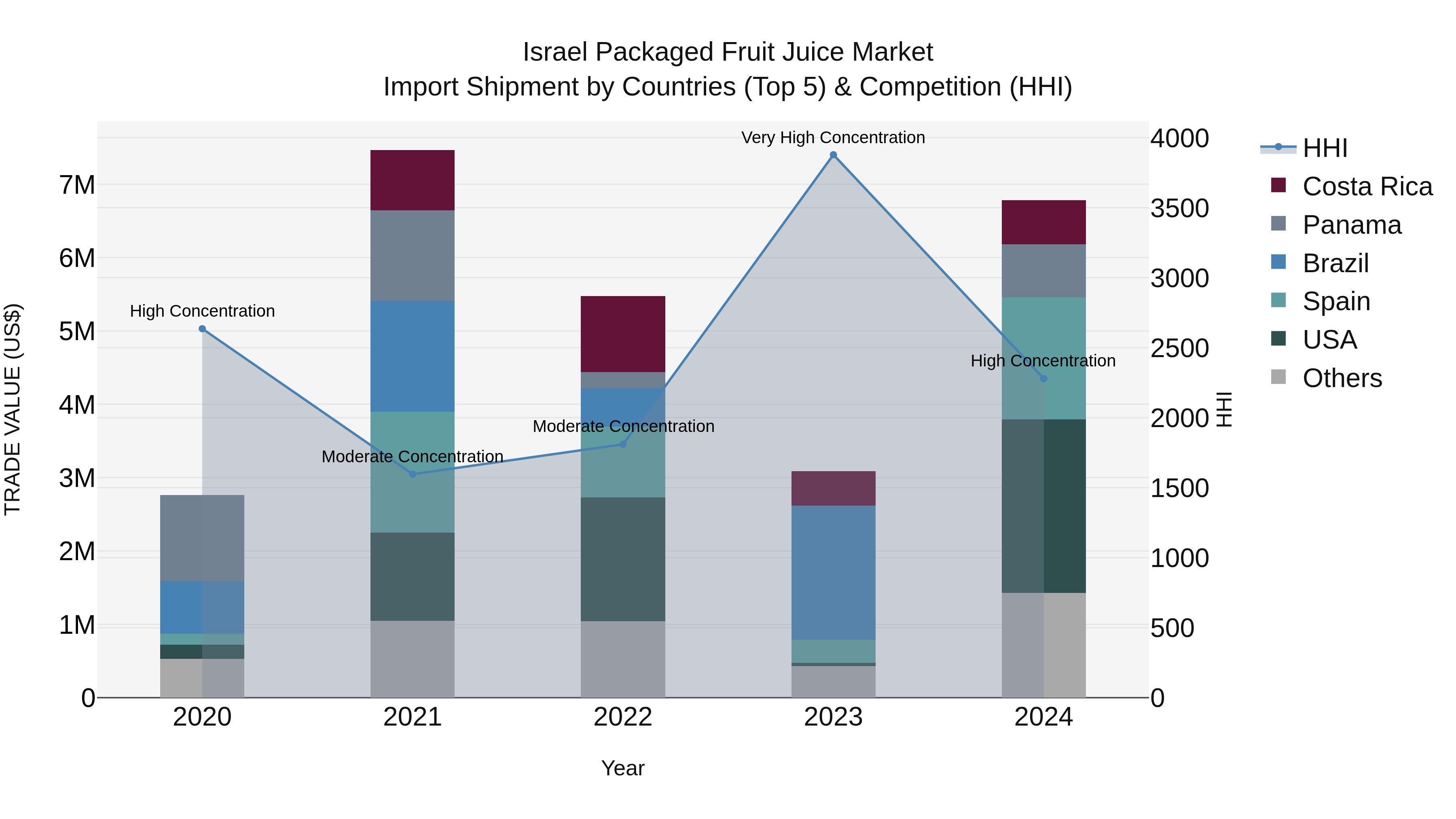 Israel Packaged Fruit Juice Market Top 5 Importing Countries and Market Competition (HHI) Analysis