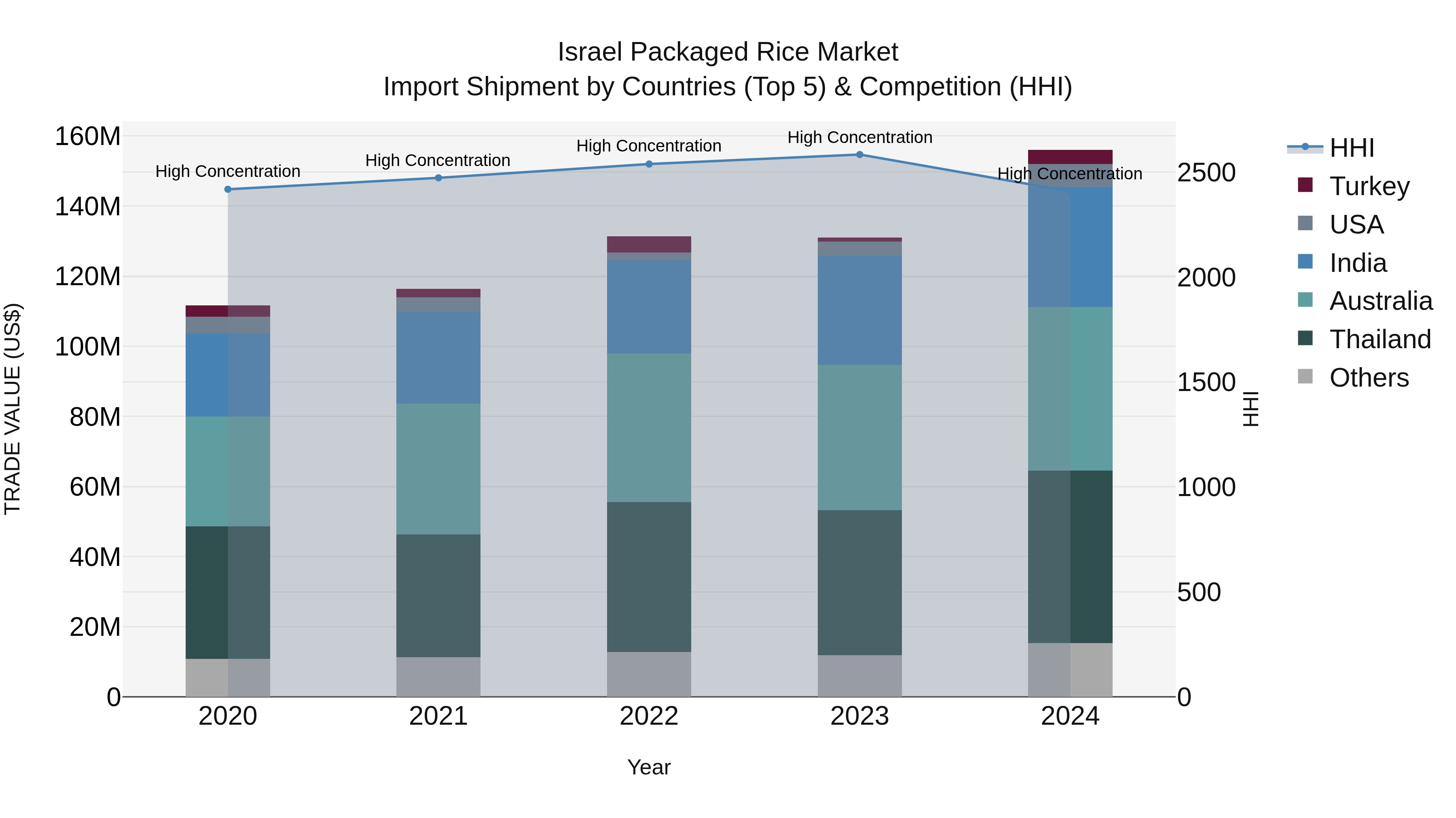Israel Packaged Rice Market Top 5 Importing Countries and Market Competition (HHI) Analysis