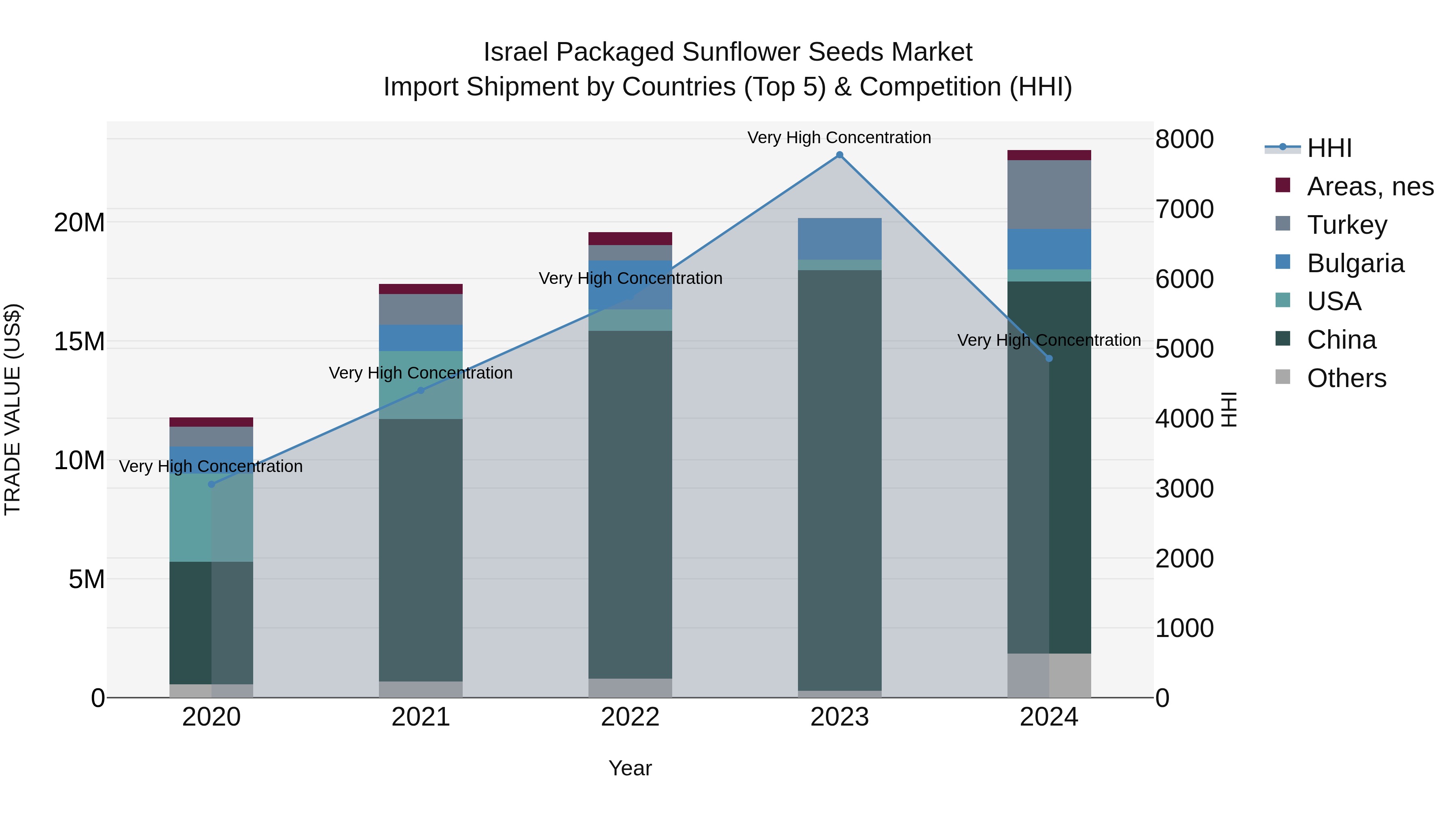Israel Packaged Sunflower Seeds Market Top 5 Importing Countries and Market Competition (HHI) Analysis