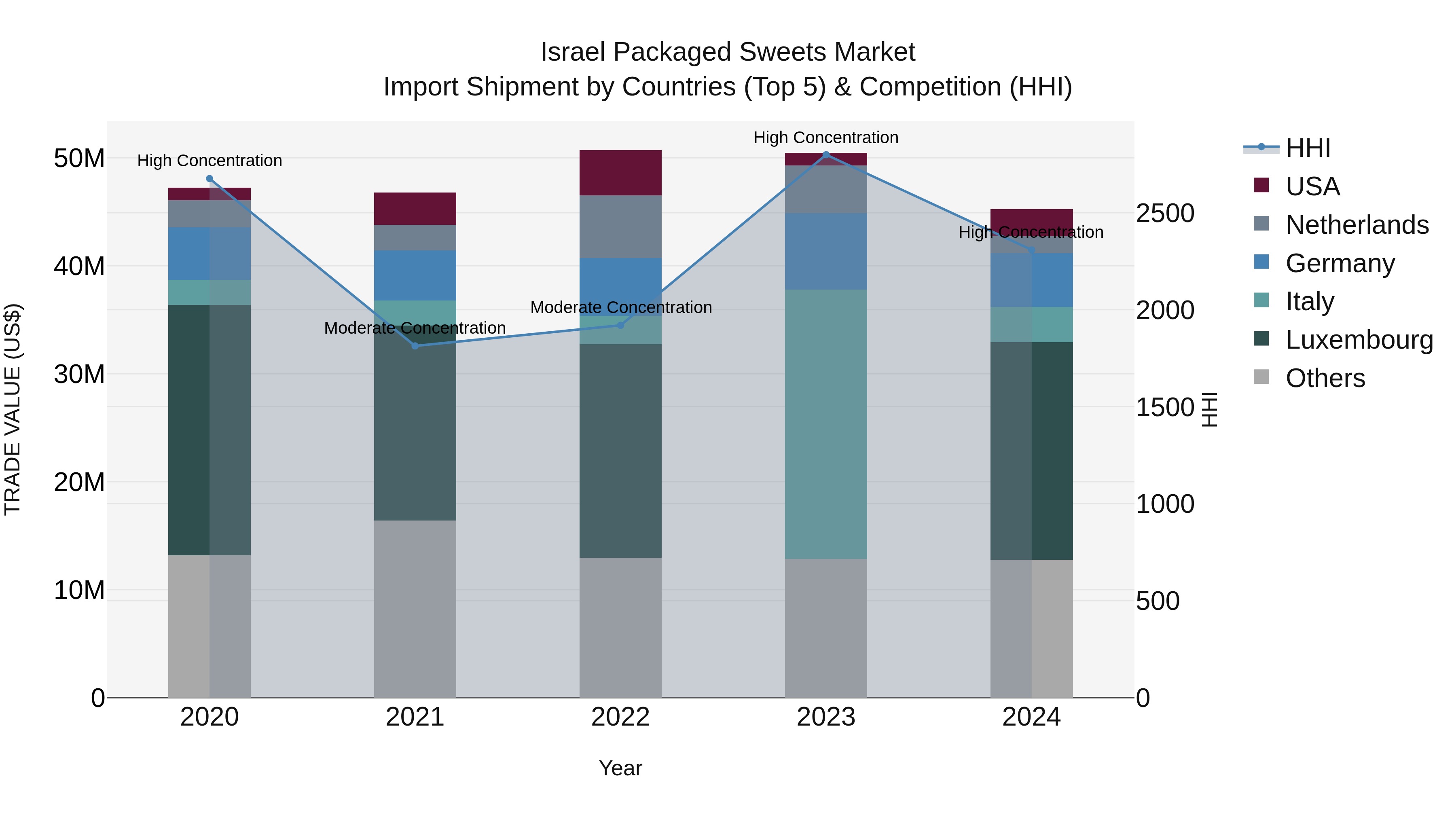 Israel Packaged Sweets Market Top 5 Importing Countries and Market Competition (HHI) Analysis