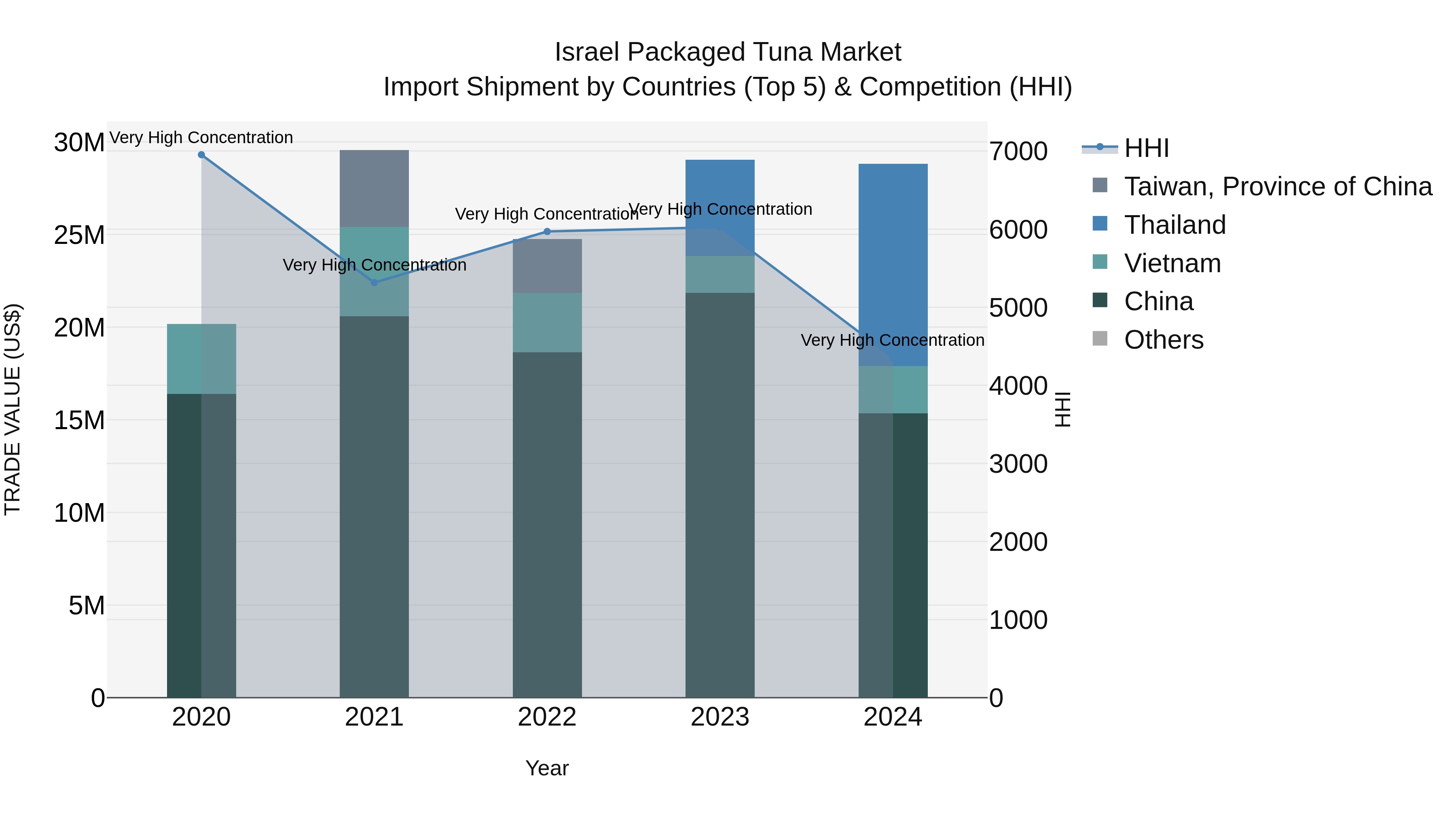 Israel Packaged Tuna Market Top 5 Importing Countries and Market Competition (HHI) Analysis