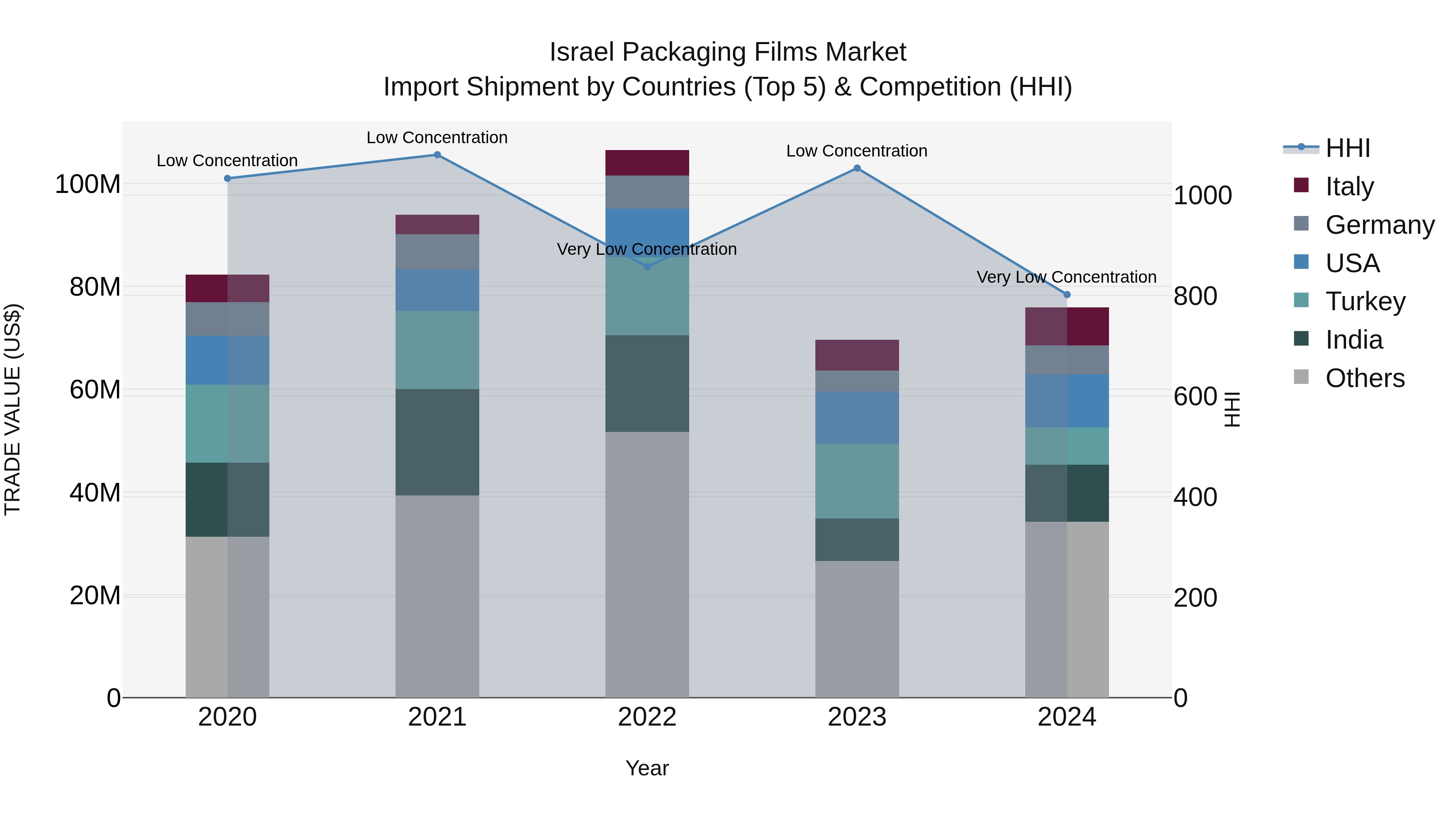 Israel Packaging Films Market Top 5 Importing Countries and Market Competition (HHI) Analysis