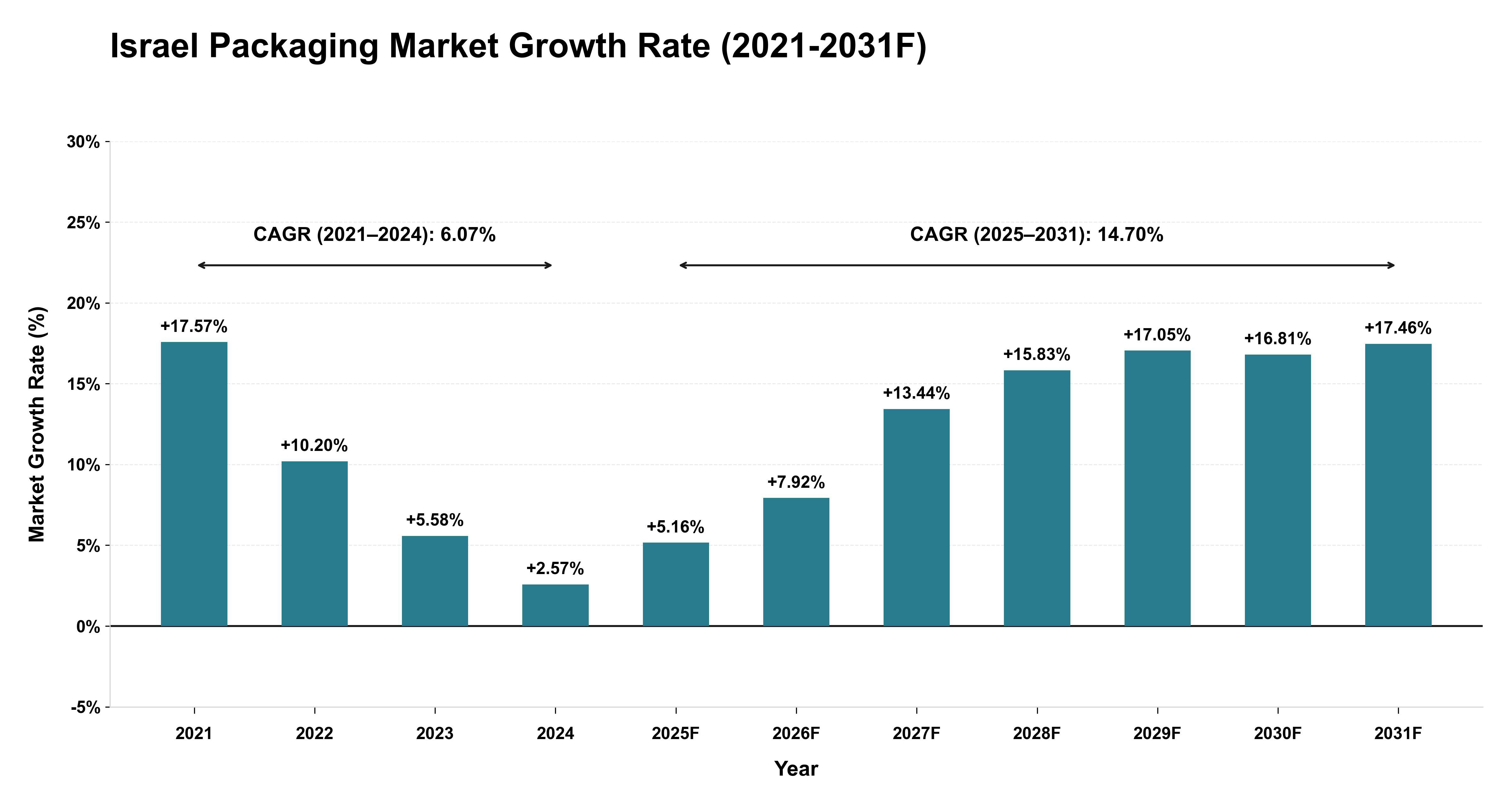 Israel Packaging Market Year-wise Growth Rate (2021-2031F)