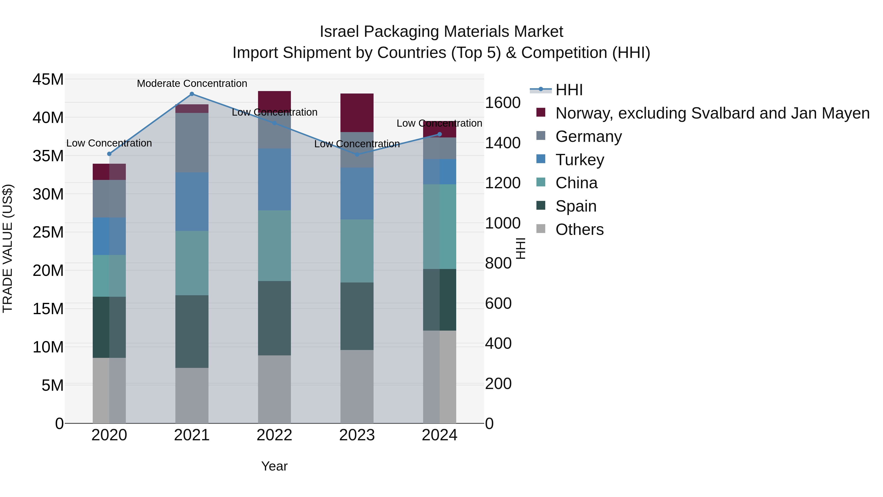 Israel Packaging Materials Market Top 5 Importing Countries and Market Competition (HHI) Analysis