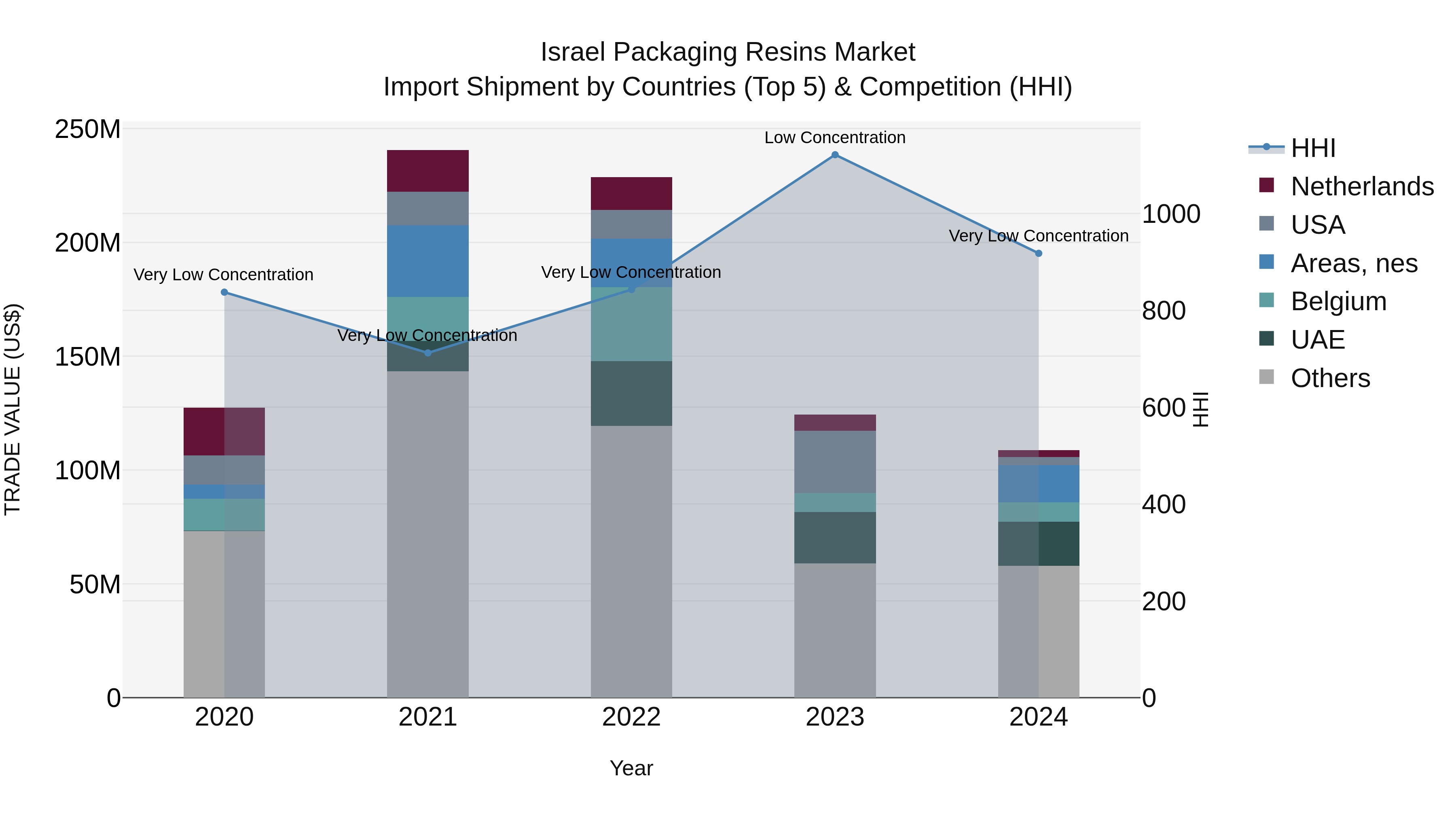 Israel Packaging Resins Market Top 5 Importing Countries and Market Competition (HHI) Analysis