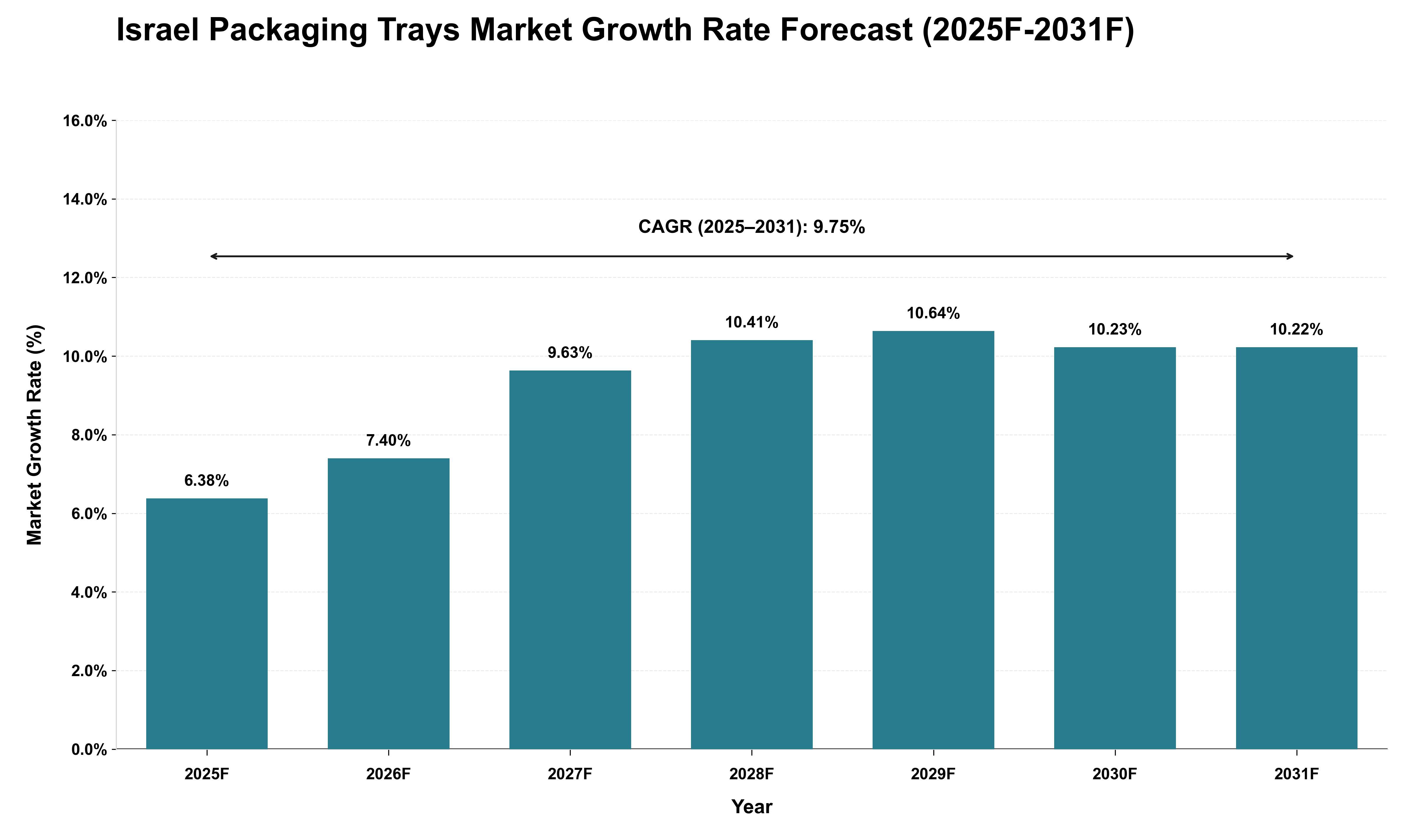 Israel Packaging Trays Market Growth Rate Analysis (2025 - 2031)