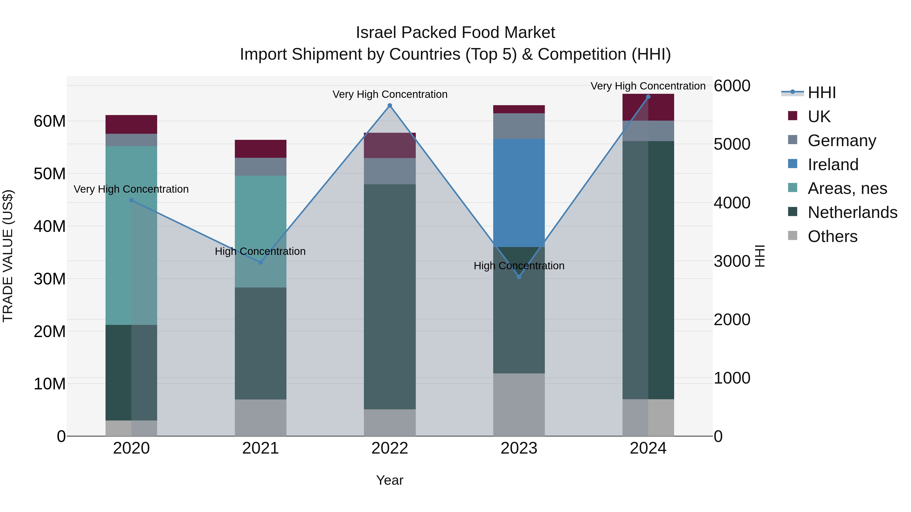 Israel Packed Food Market Top 5 Importing Countries and Market Competition (HHI) Analysis