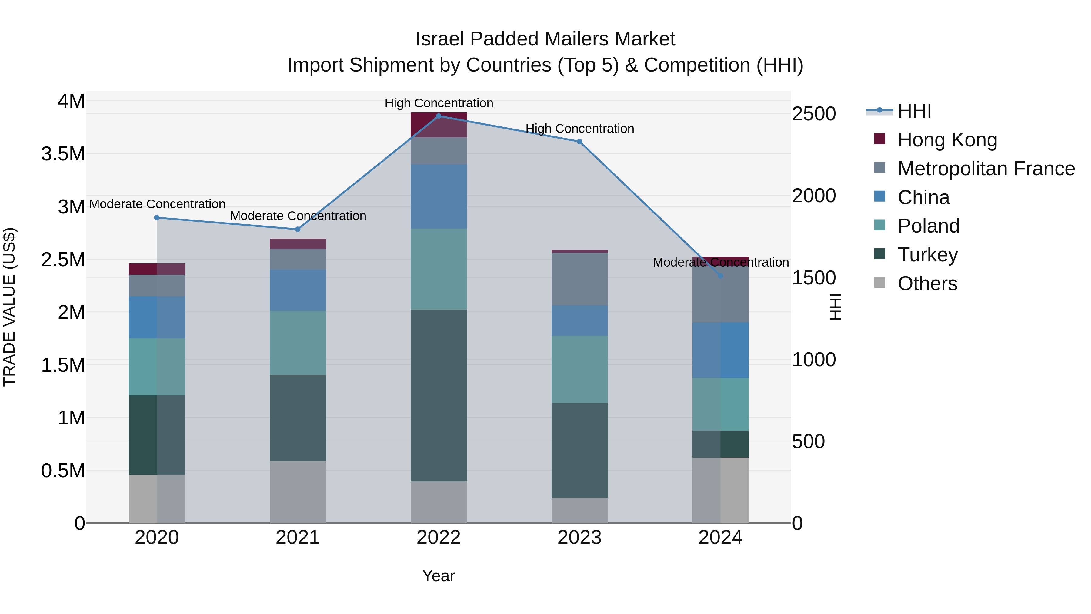 Israel Padded Mailers Market Top 5 Importing Countries and Market Competition (HHI) Analysis