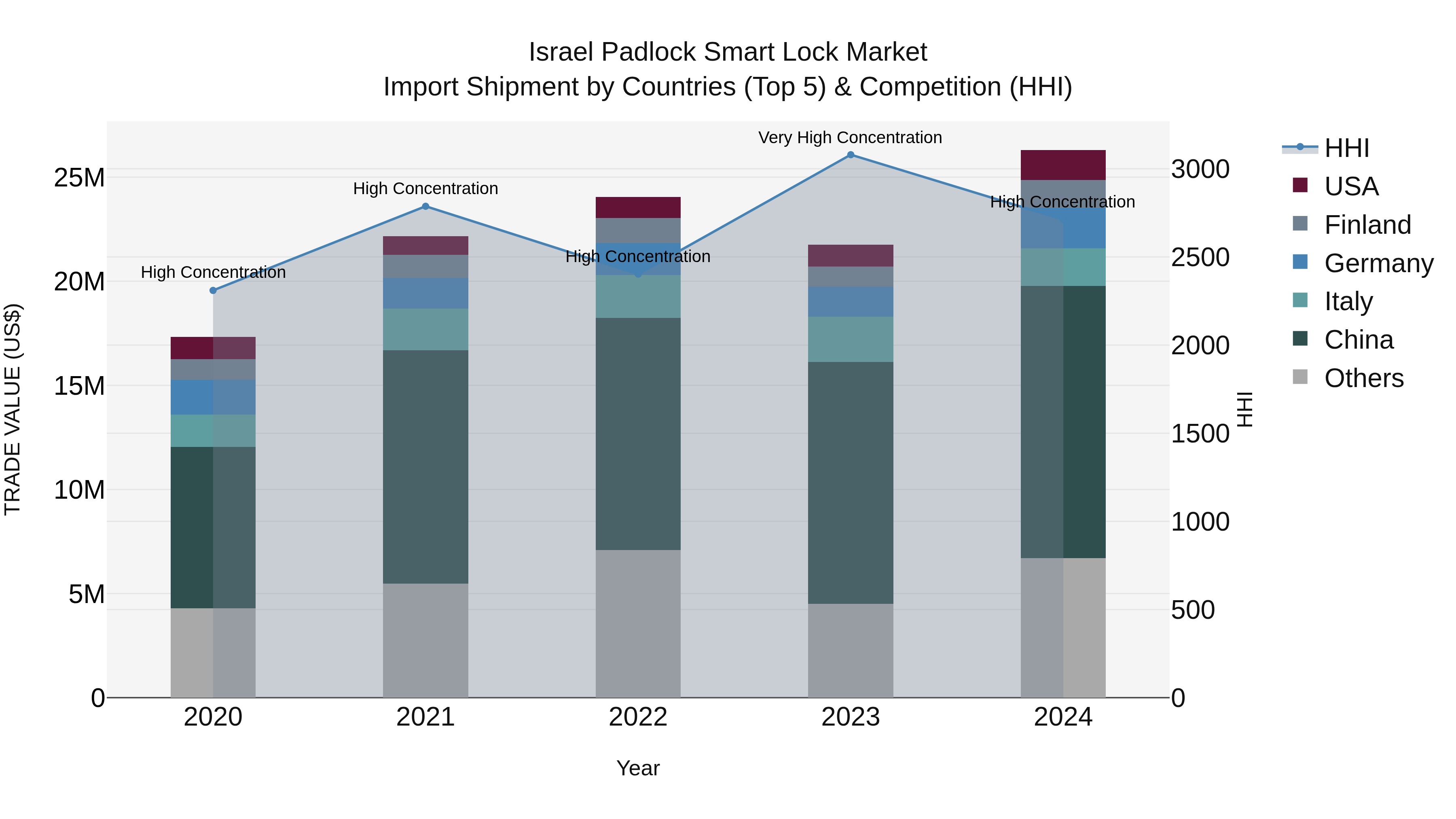 Israel Padlock Smart Lock Market Top 5 Importing Countries and Market Competition (HHI) Analysis