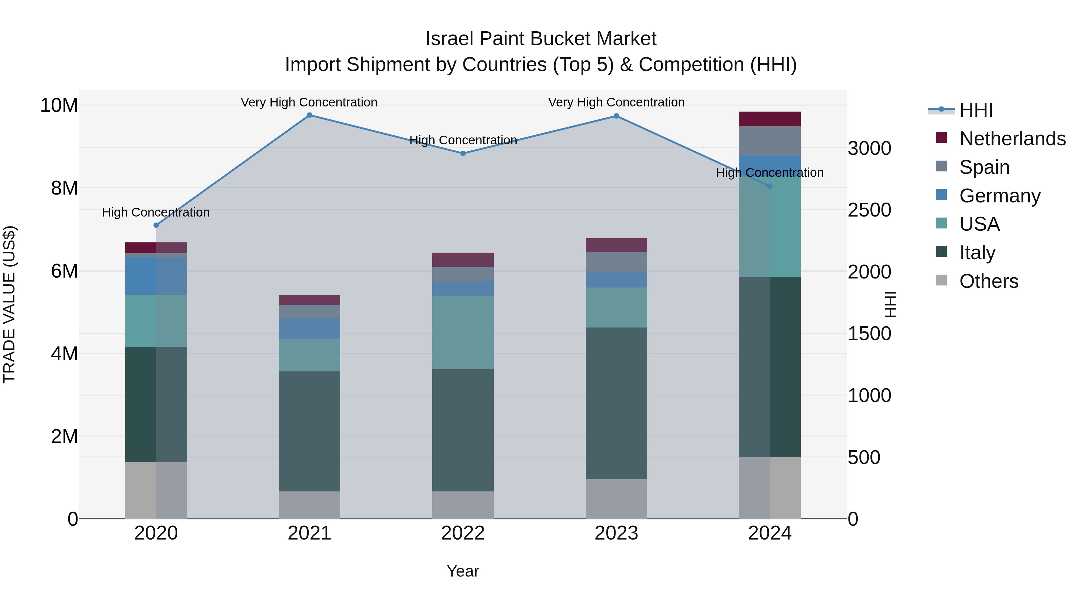 Israel Paint Bucket Market Top 5 Importing Countries and Market Competition (HHI) Analysis