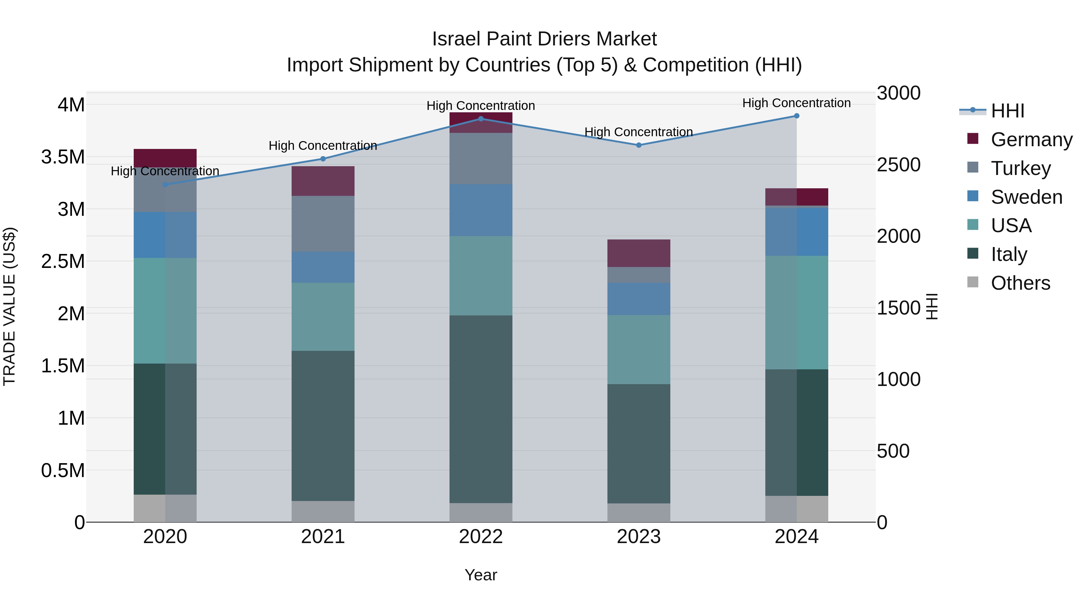 Israel Paint Driers Market Top 5 Importing Countries and Market Competition (HHI) Analysis