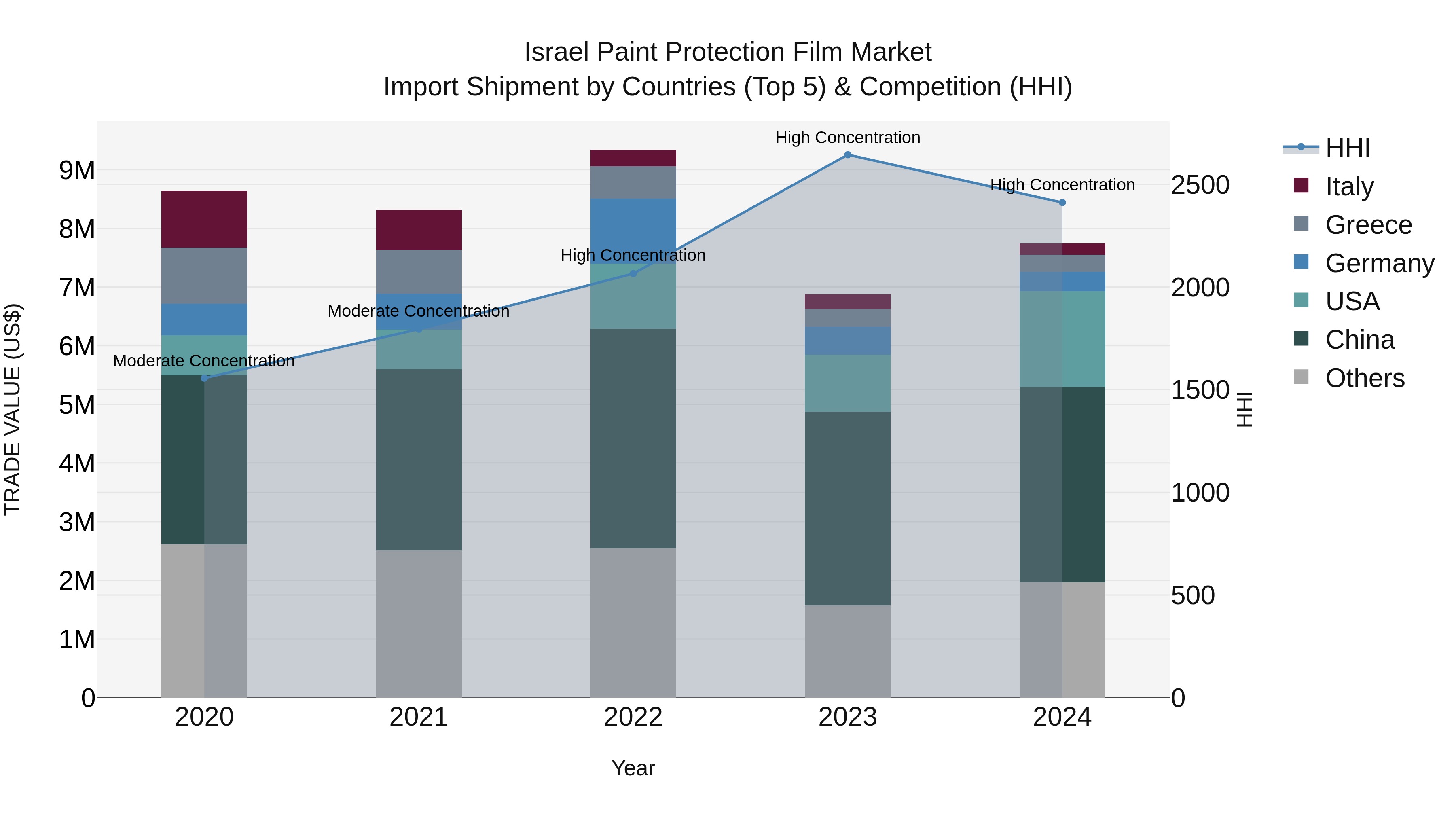 Israel Paint Protection Film Market Top 5 Importing Countries and Market Competition (HHI) Analysis