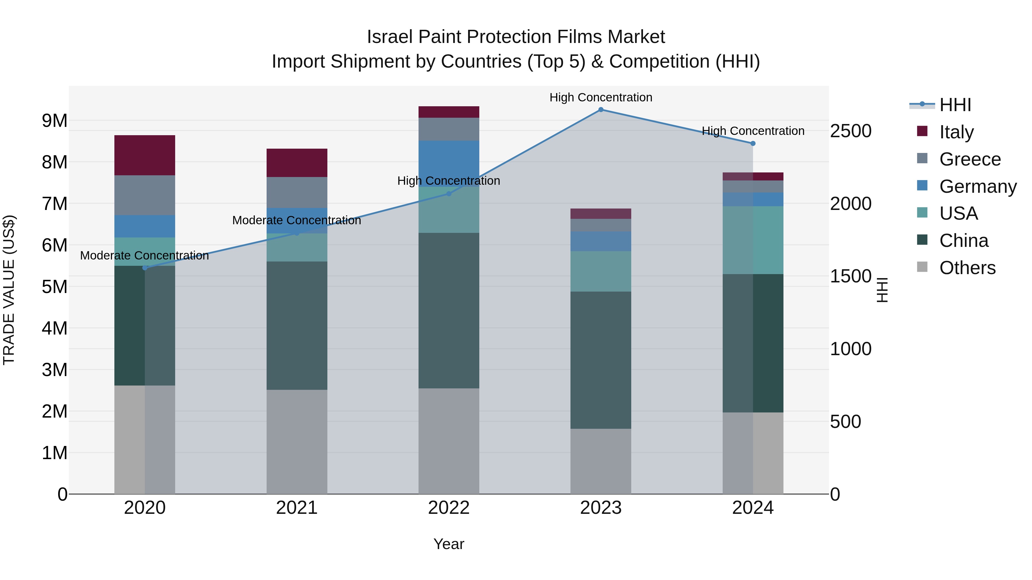 Israel Paint Protection Films Market Top 5 Importing Countries and Market Competition (HHI) Analysis