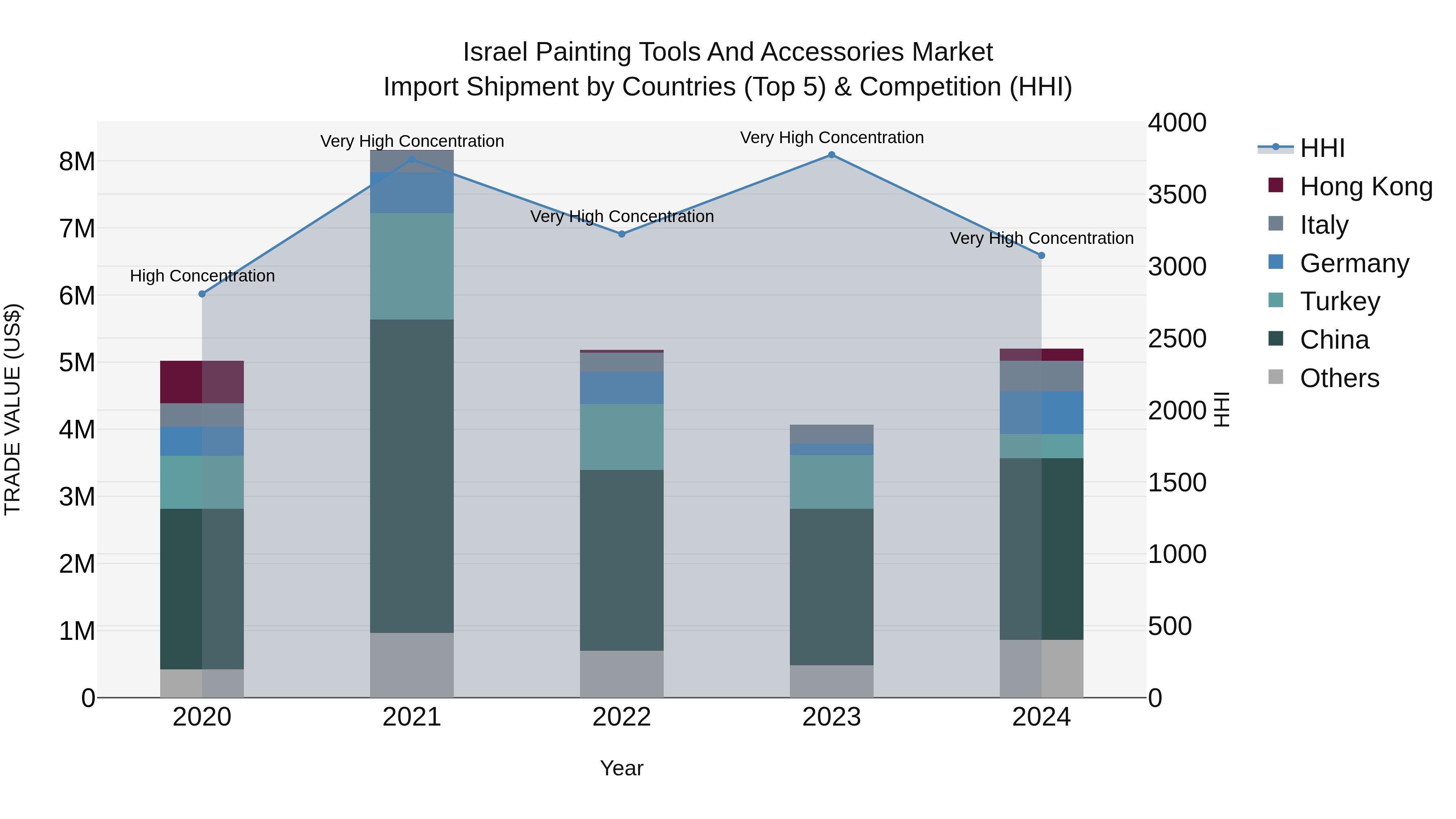 Israel Painting Tools and Accessories Market Top 5 Importing Countries and Market Competition (HHI) Analysis