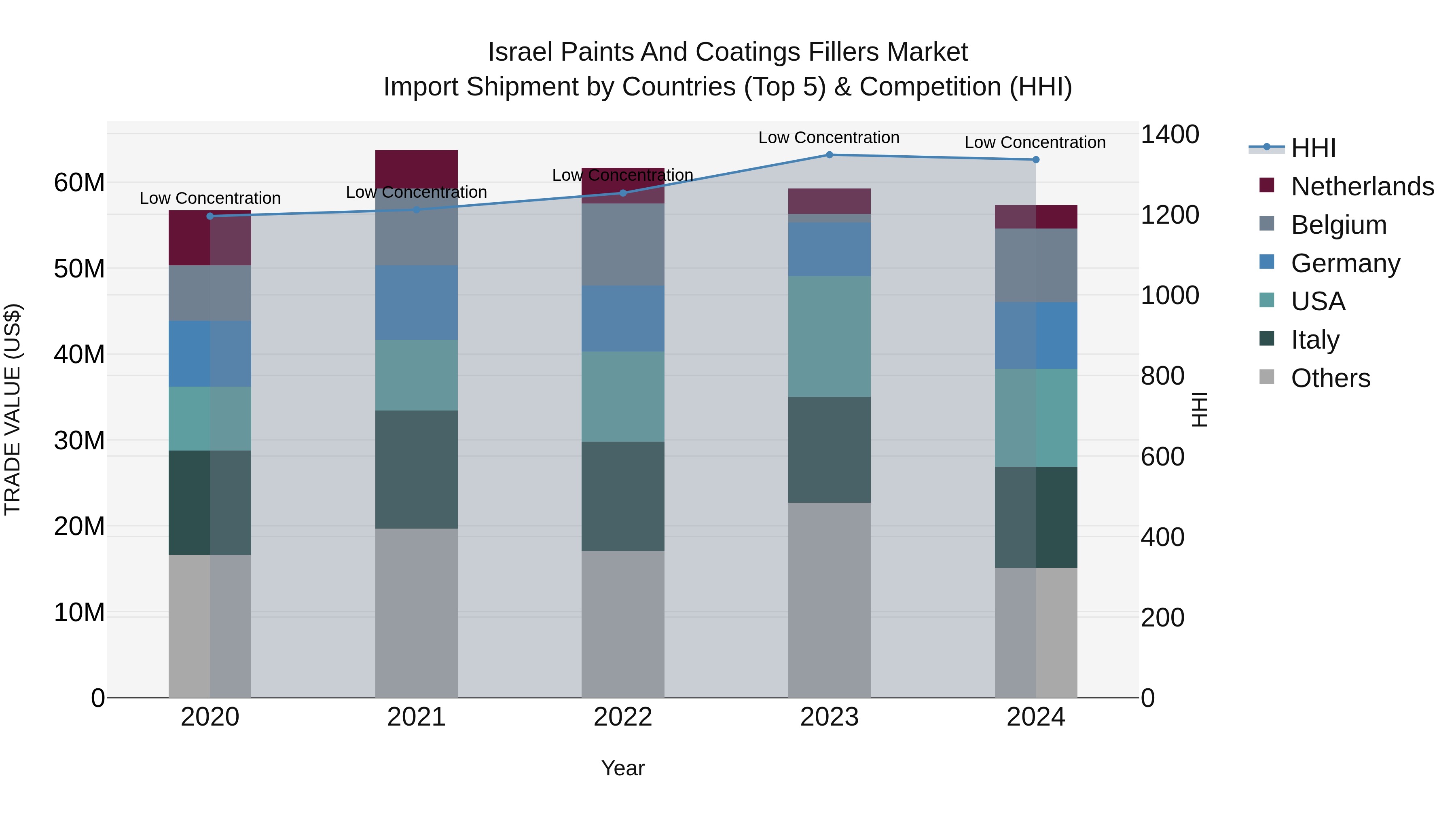 Israel Paints and Coatings Fillers Market Top 5 Importing Countries and Market Competition (HHI) Analysis