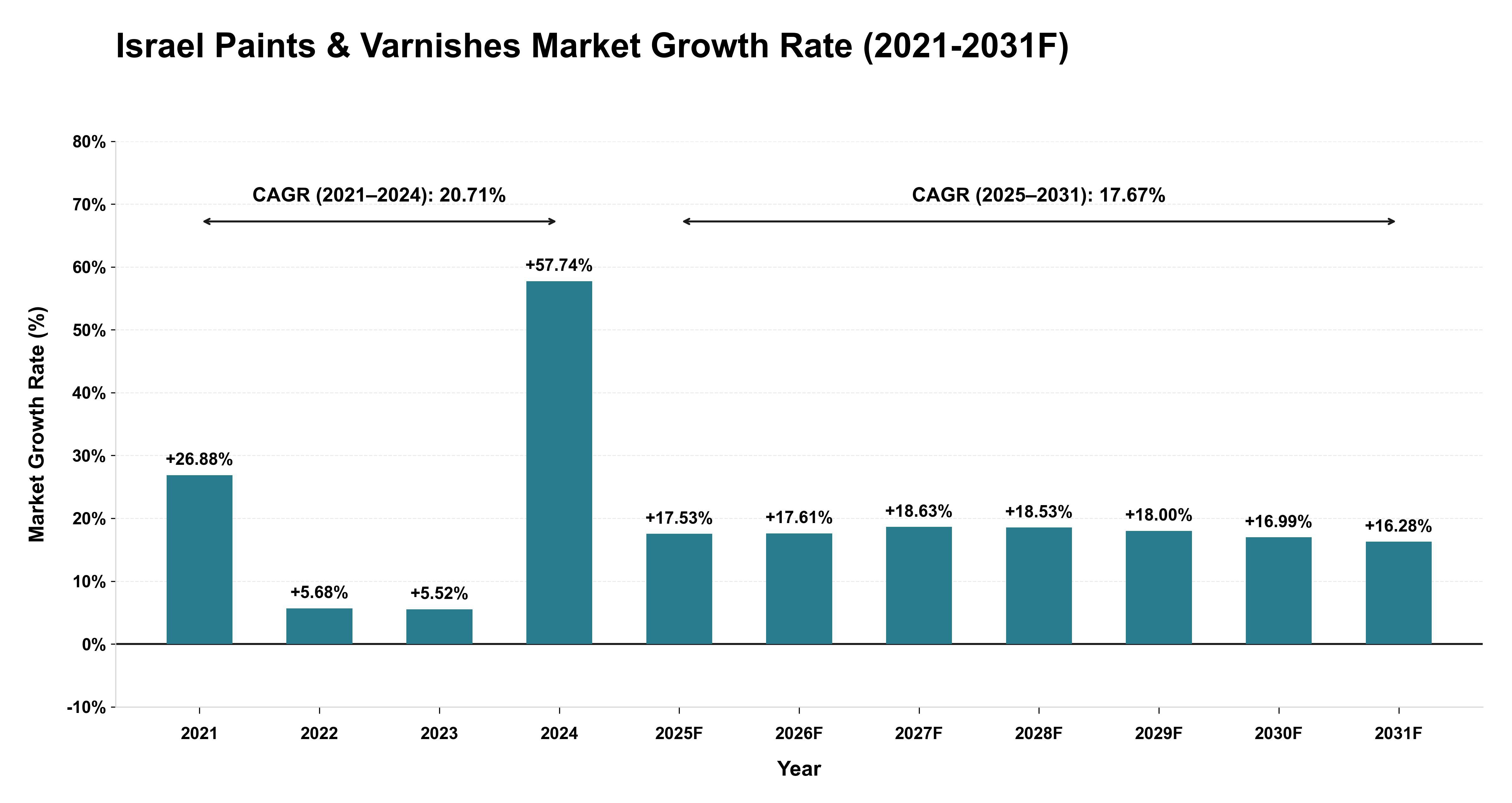 Israel Paints & Varnishes Market Year-wise Growth Rate (2021-2031F)