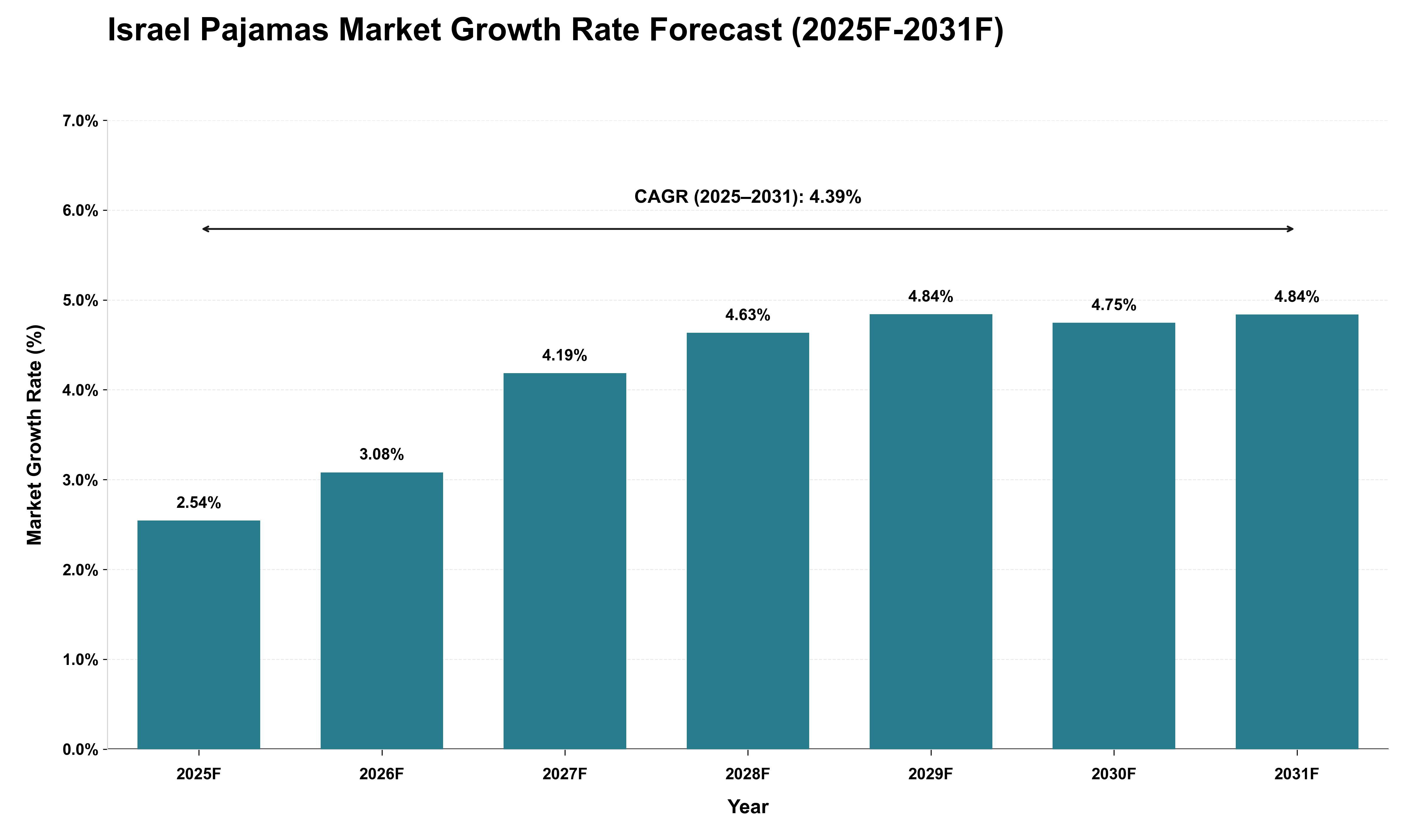 Israel Pajamas Market Growth Rate Analysis (2025 - 2031)