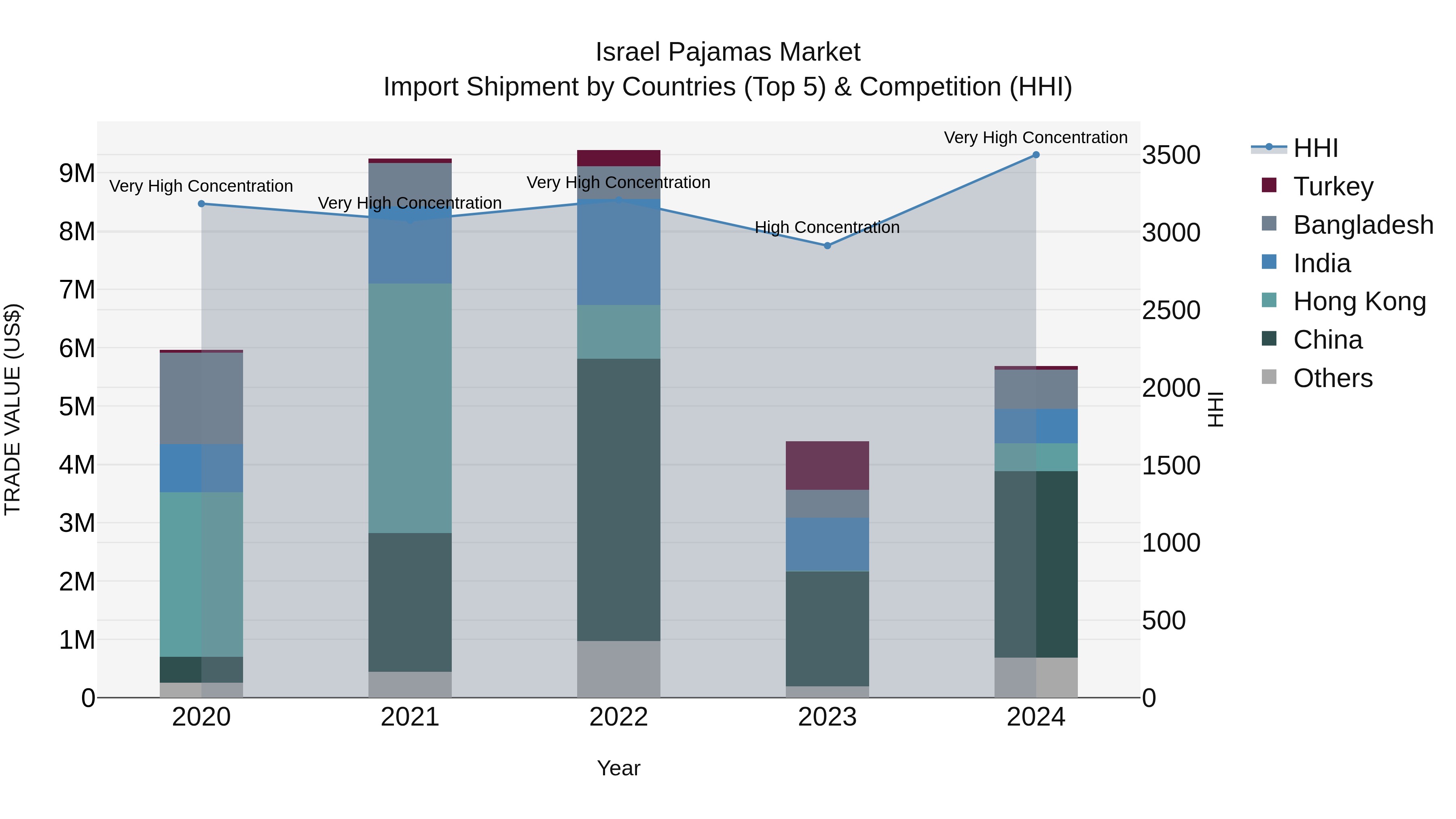 Israel Pajamas Market Top 5 Importing Countries and Market Competition (HHI) Analysis