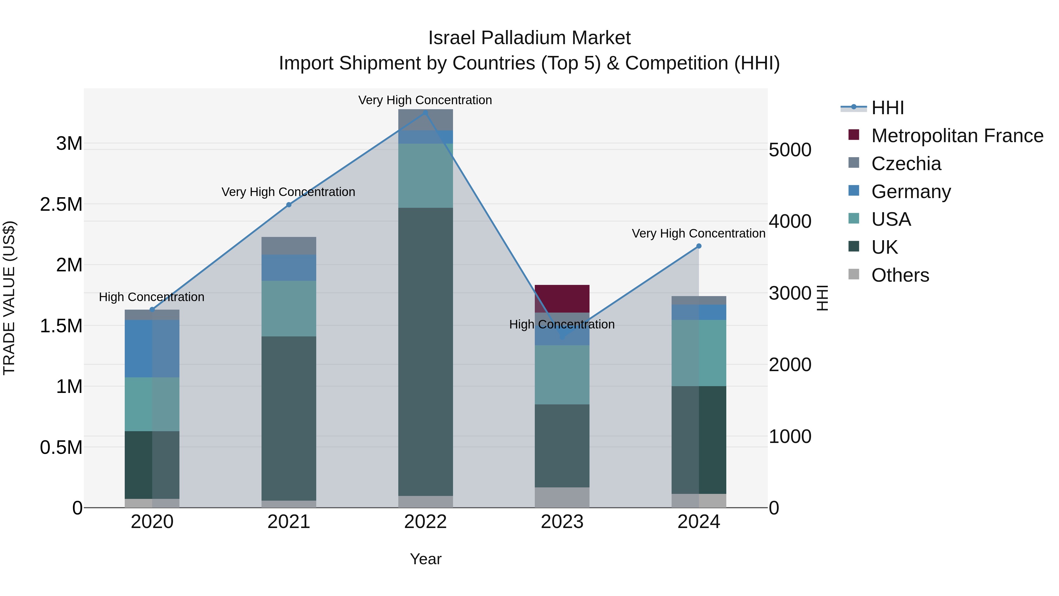 Israel Palladium Market Top 5 Importing Countries and Market Competition (HHI) Analysis