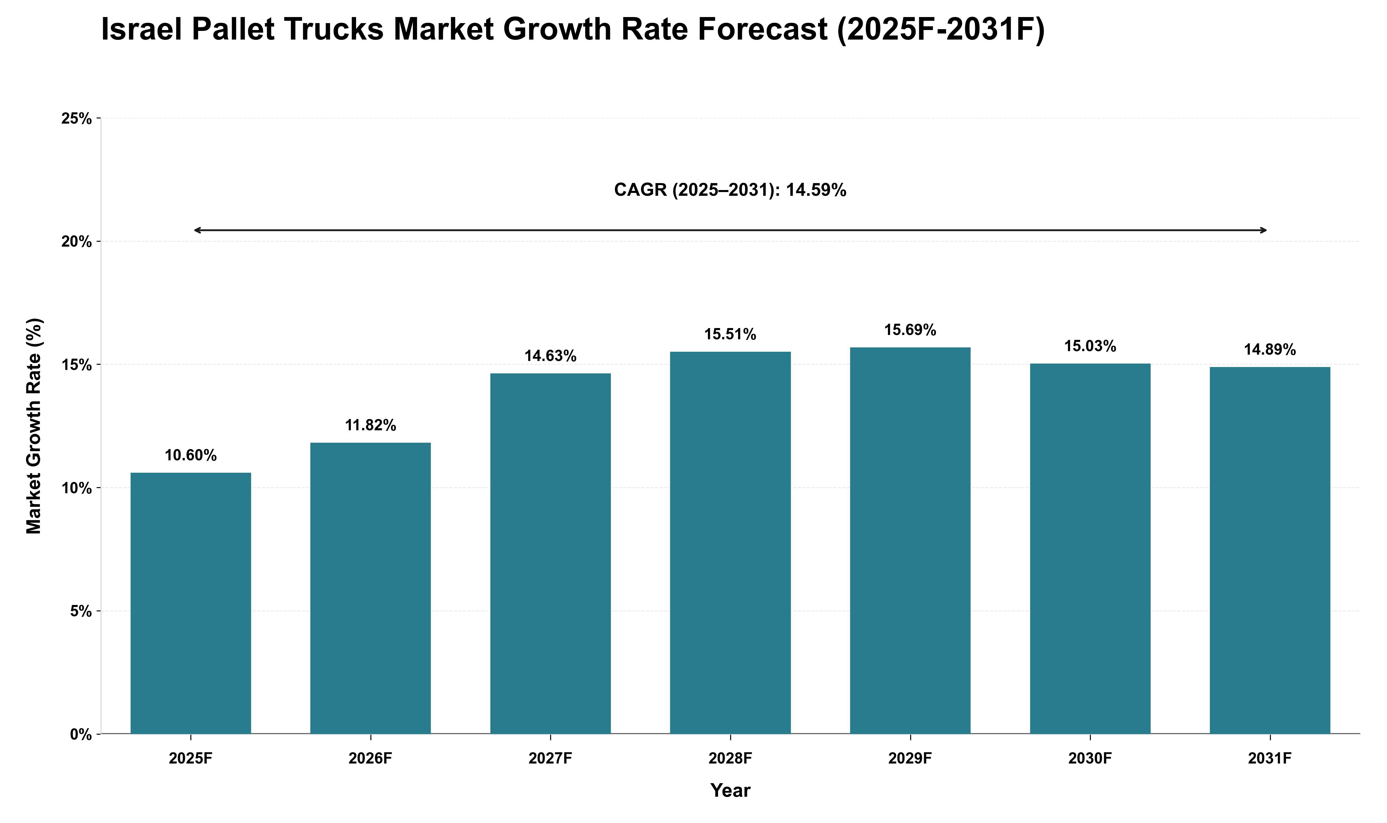 Israel Pallet Trucks Market Growth Rate Analysis (2025 - 2031)