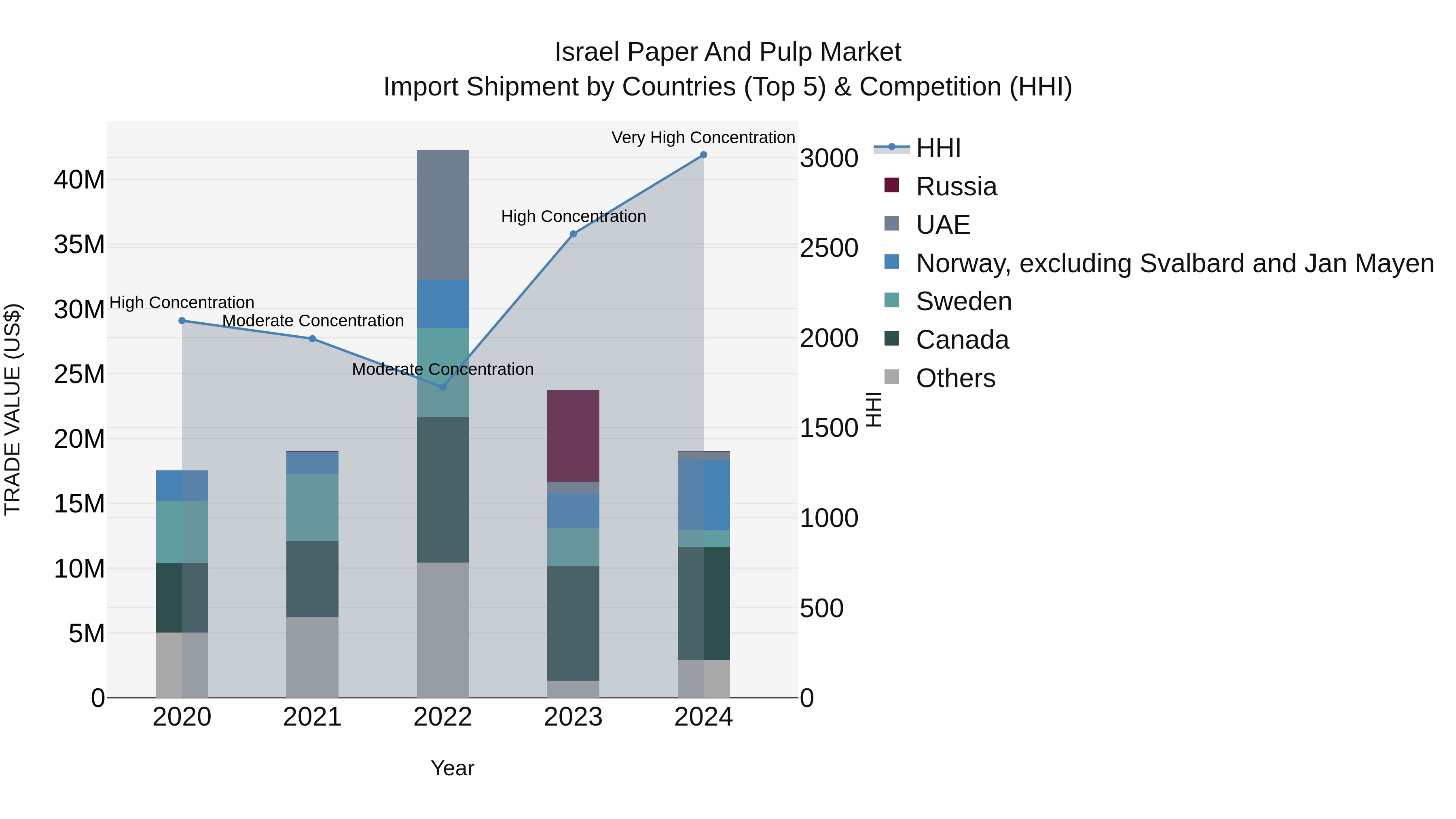 Israel Paper and Pulp Market Top 5 Importing Countries and Market Competition (HHI) Analysis