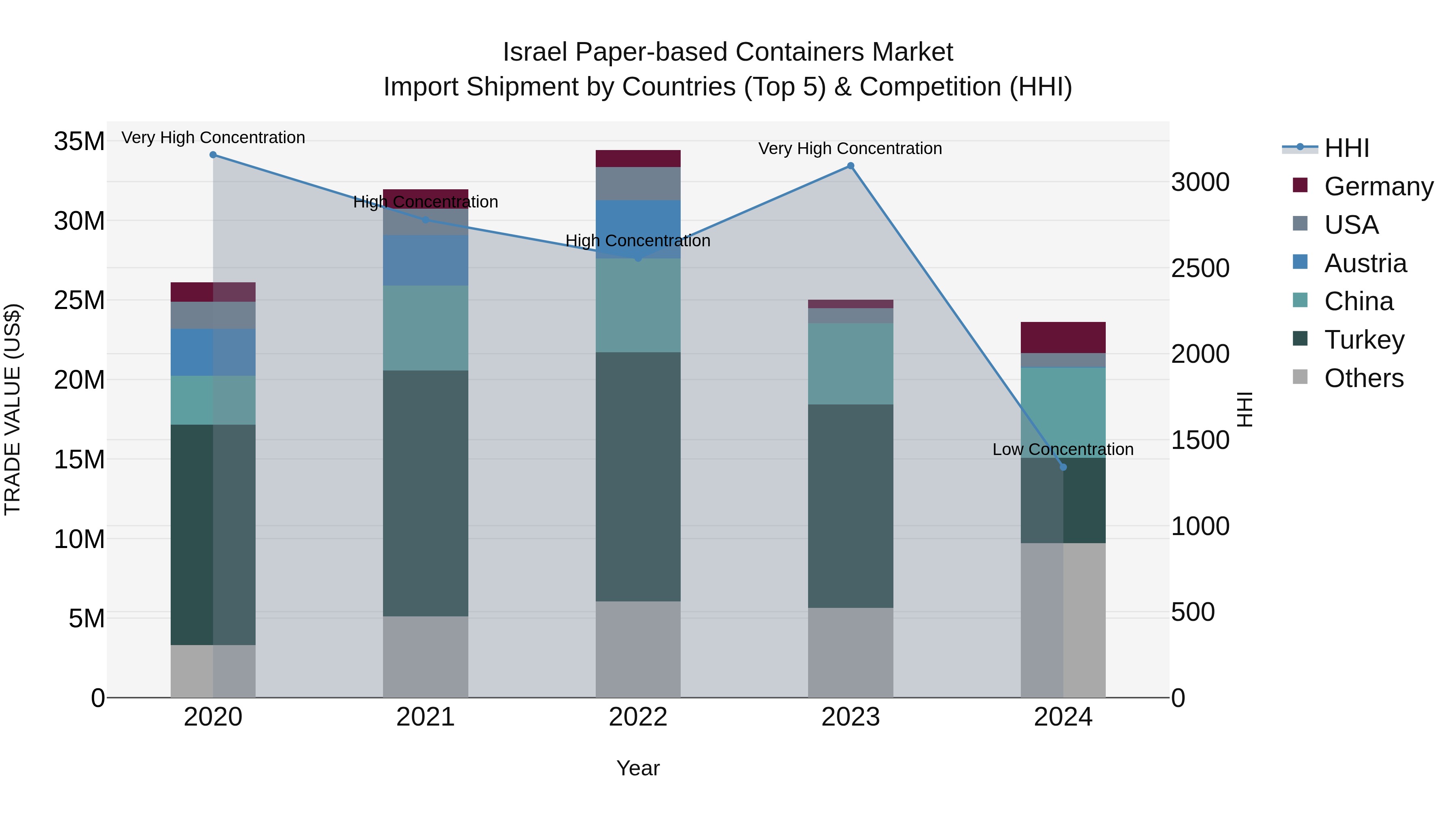 Israel Paper-based Containers Market Top 5 Importing Countries and Market Competition (HHI) Analysis