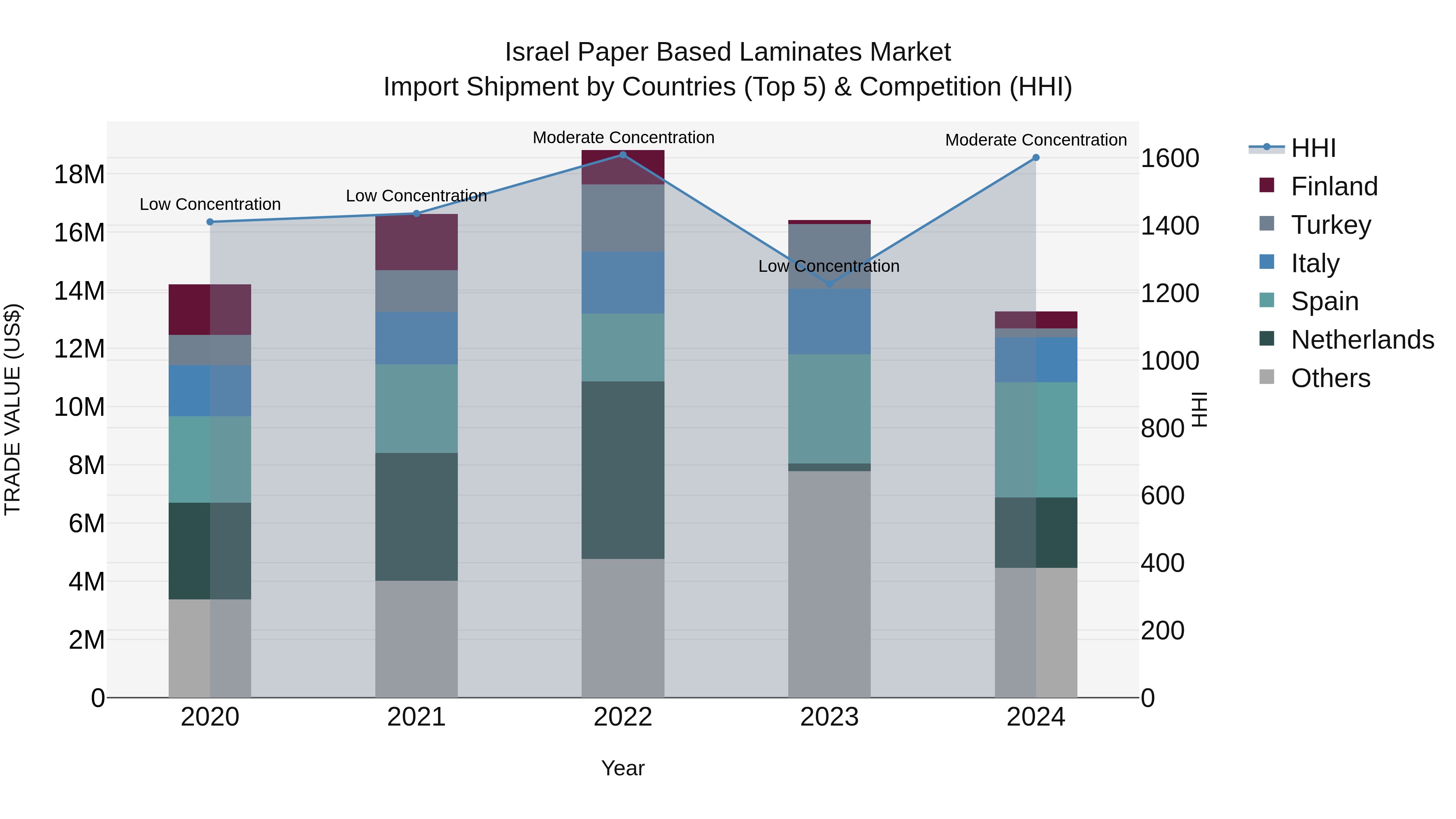 Israel Paper Based Laminates Market Top 5 Importing Countries and Market Competition (HHI) Analysis
