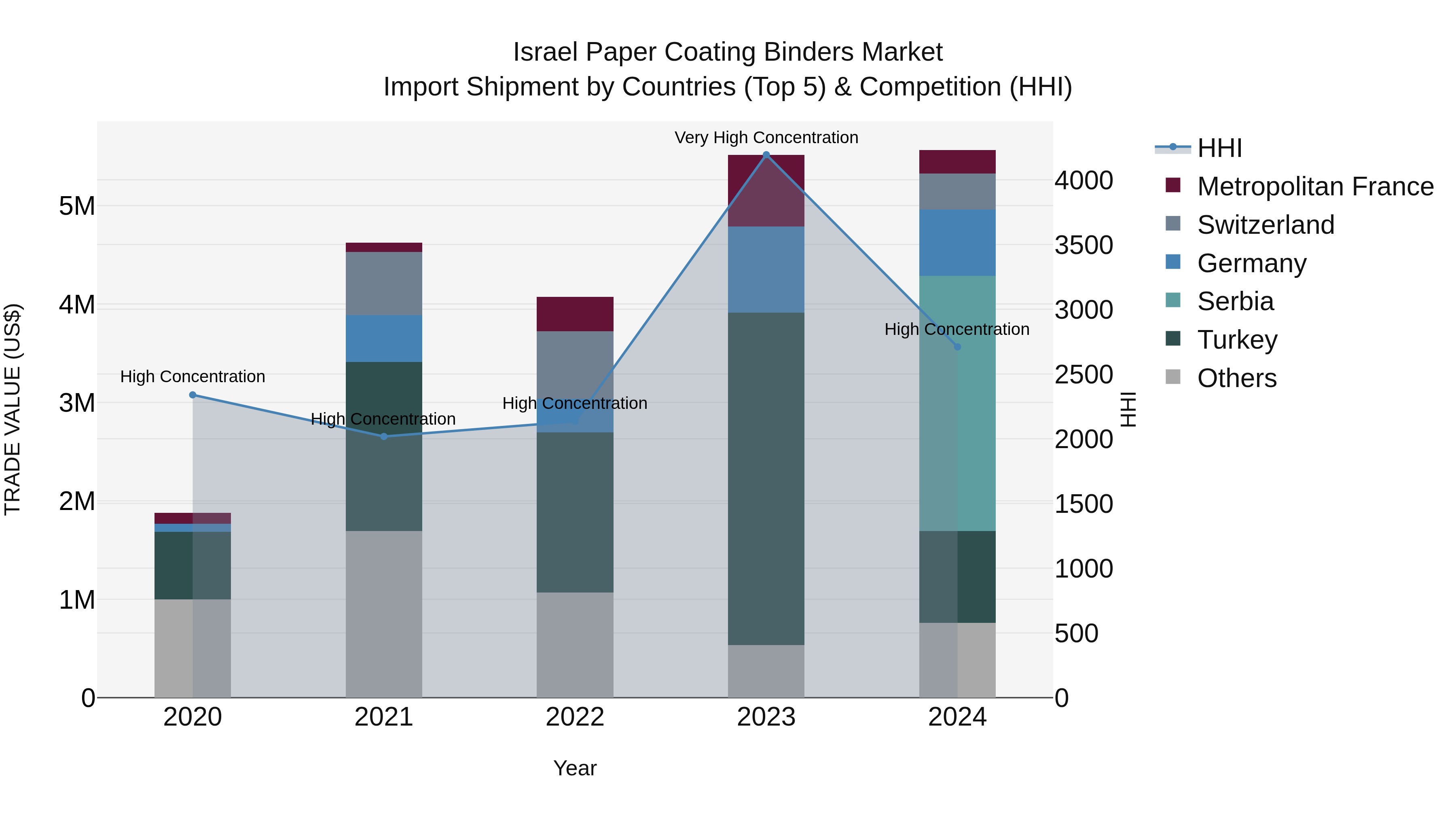 Israel Paper Coating Binders Market Top 5 Importing Countries and Market Competition (HHI) Analysis