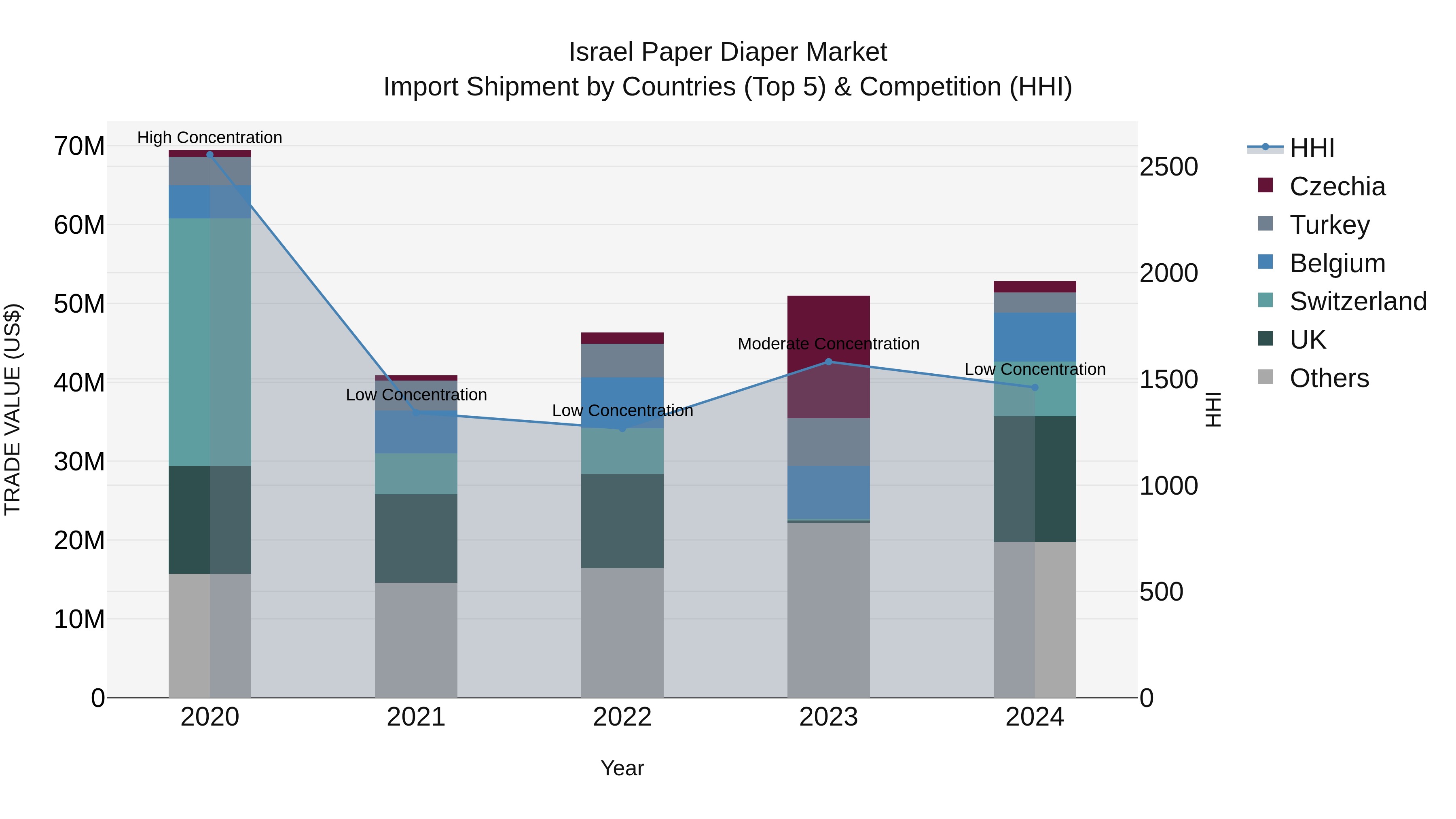 Israel Paper Diaper Market Top 5 Importing Countries and Market Competition (HHI) Analysis