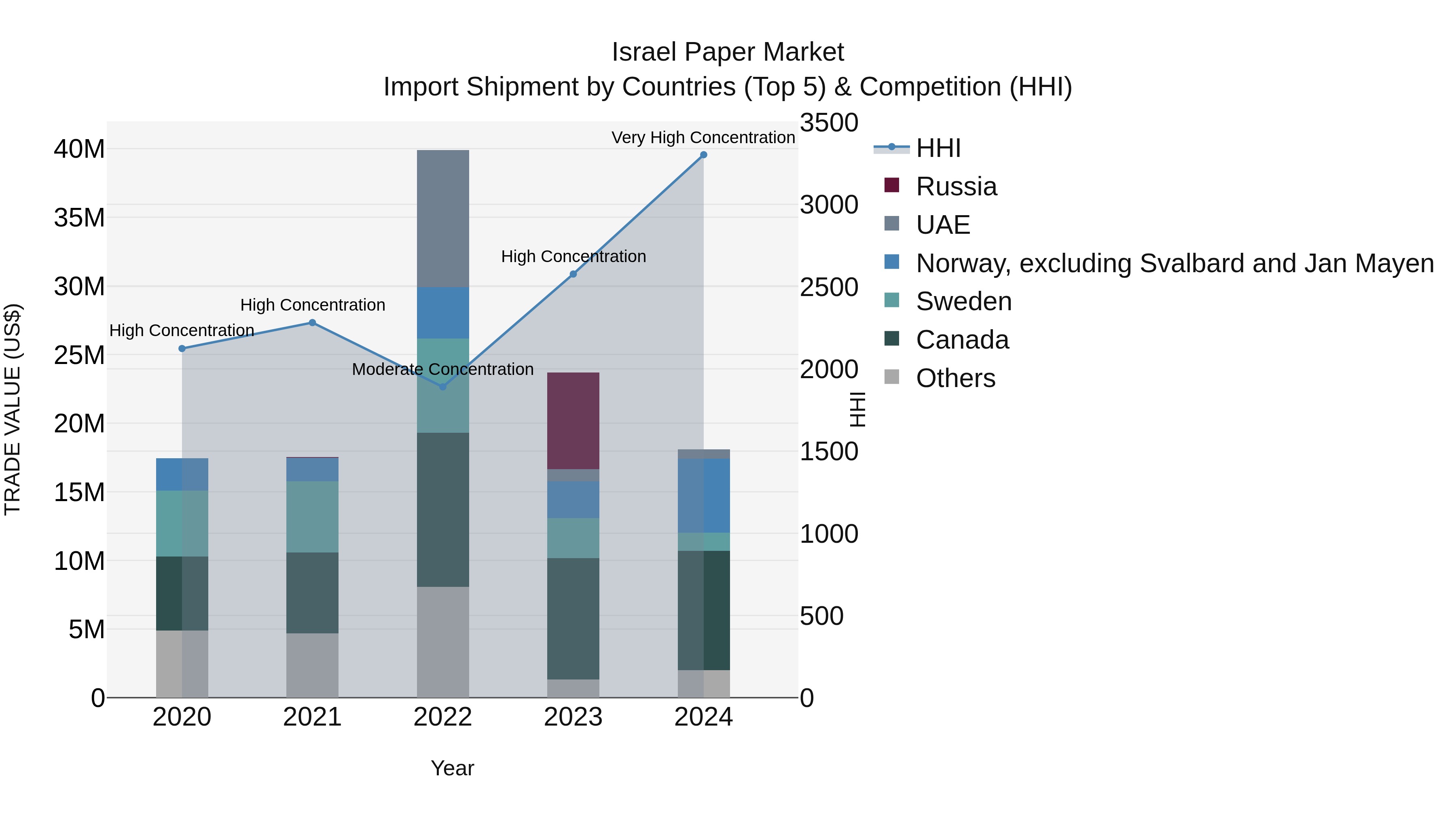 Israel Paper Market Top 5 Importing Countries and Market Competition (HHI) Analysis
