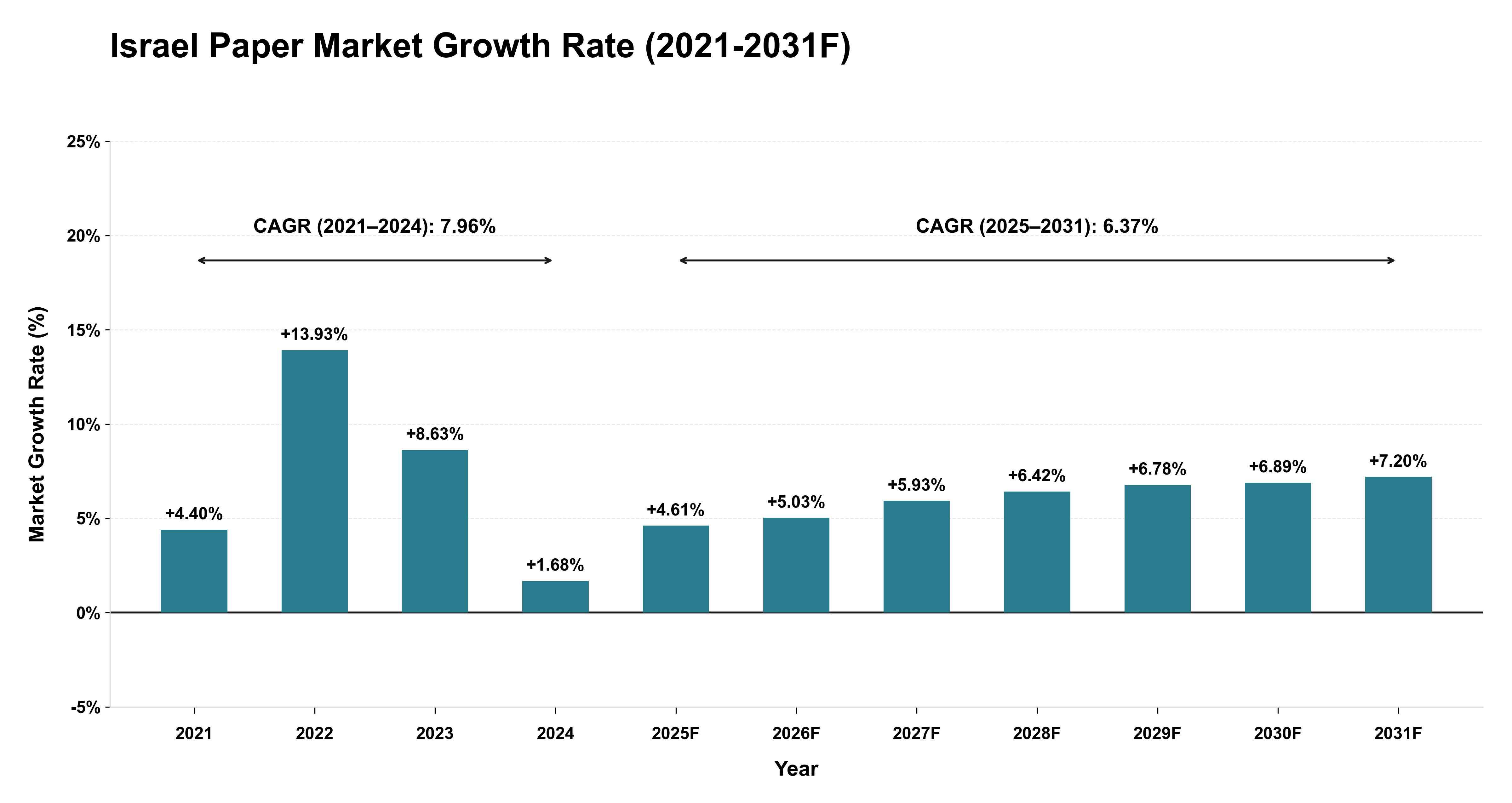 Israel Paper Market Year-wise Growth Rate (2021-2031F)