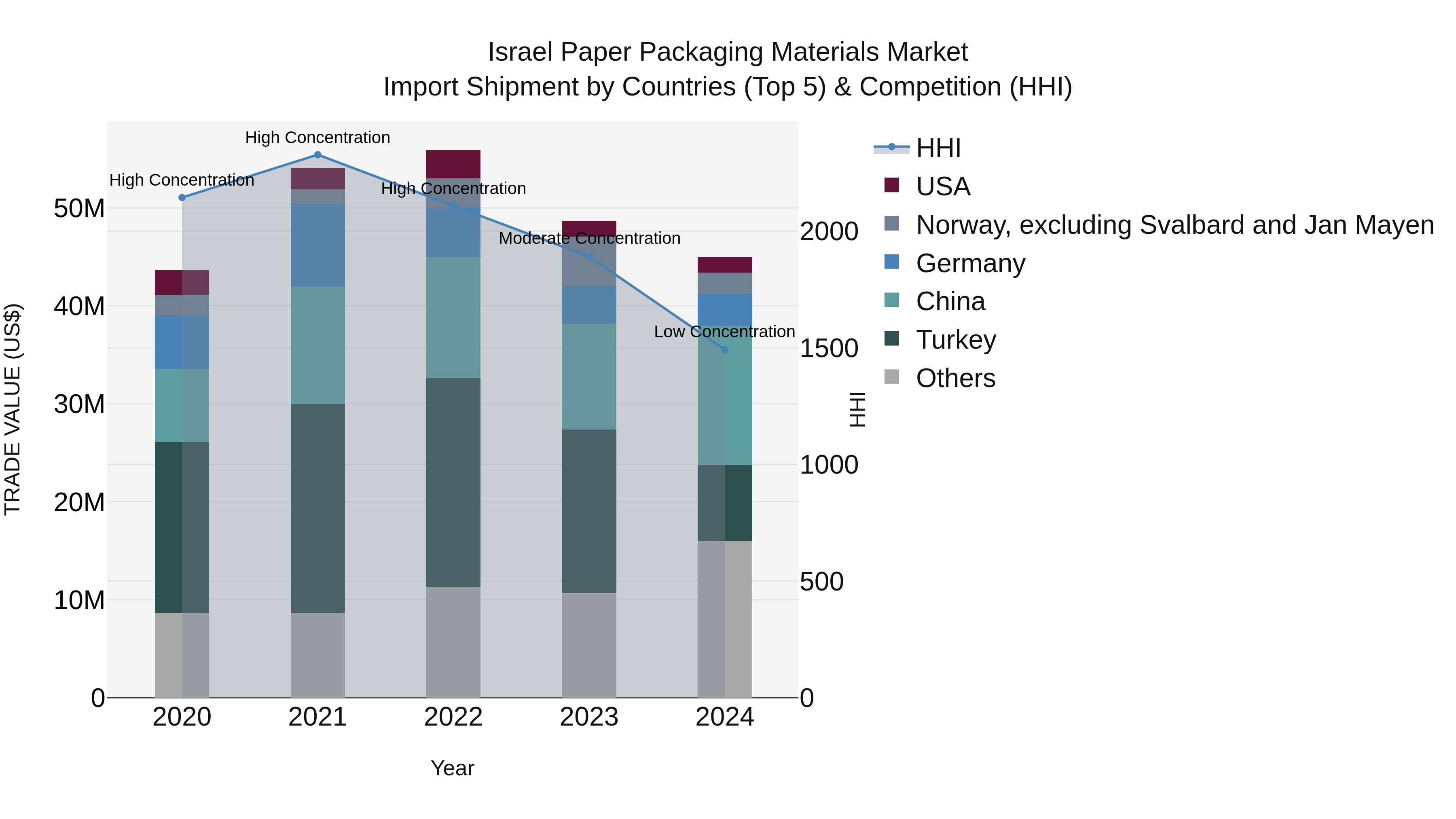Israel Paper Packaging Materials Market Top 5 Importing Countries and Market Competition (HHI) Analysis