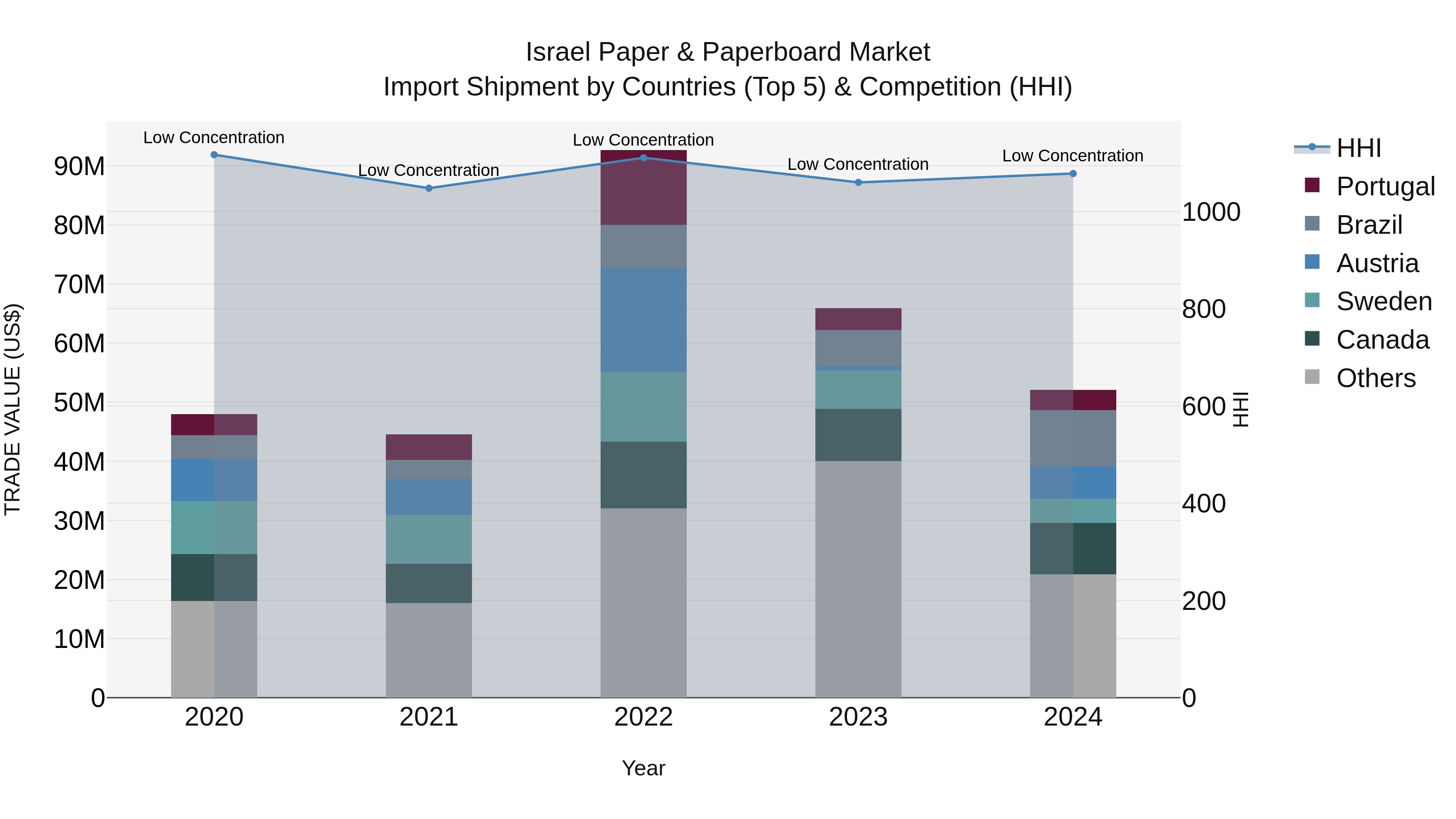 Israel Paper & Paperboard Market Top 5 Importing Countries and Market Competition (HHI) Analysis