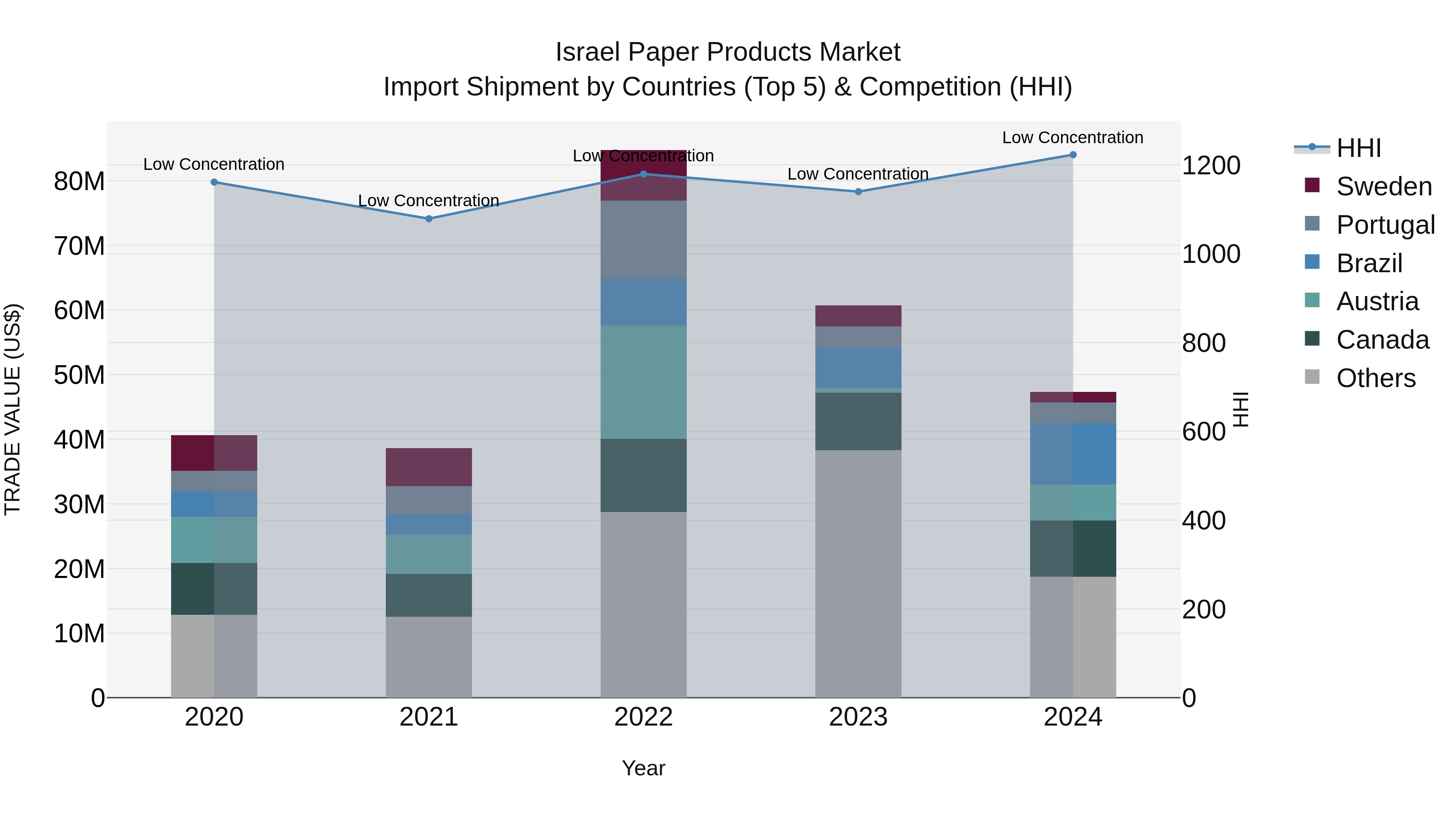 Israel Paper Products Market Top 5 Importing Countries and Market Competition (HHI) Analysis