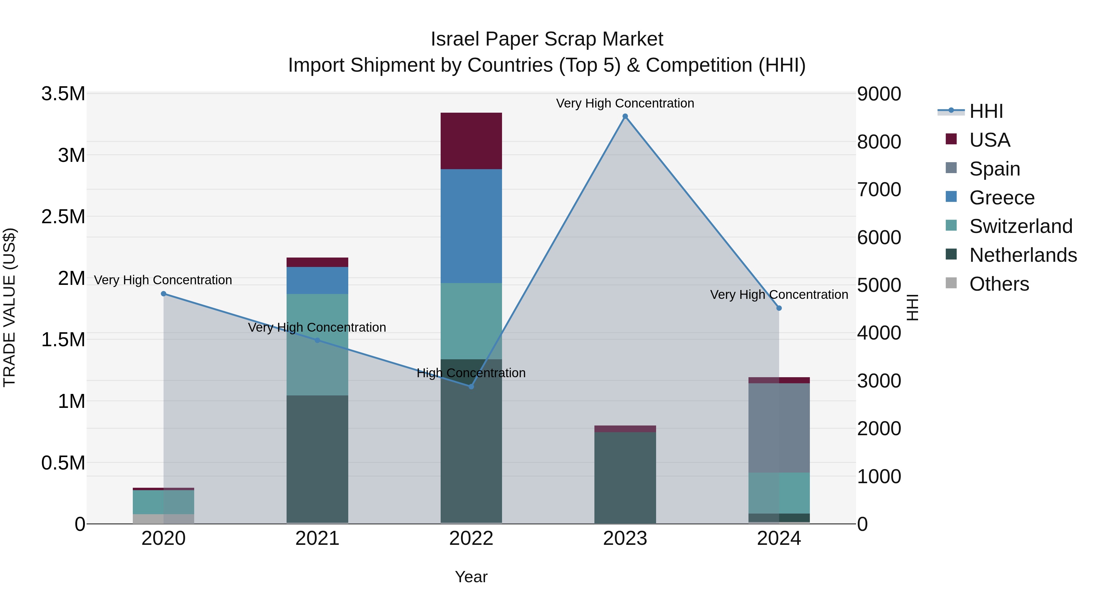 Israel Paper Scrap Market Top 5 Importing Countries and Market Competition (HHI) Analysis