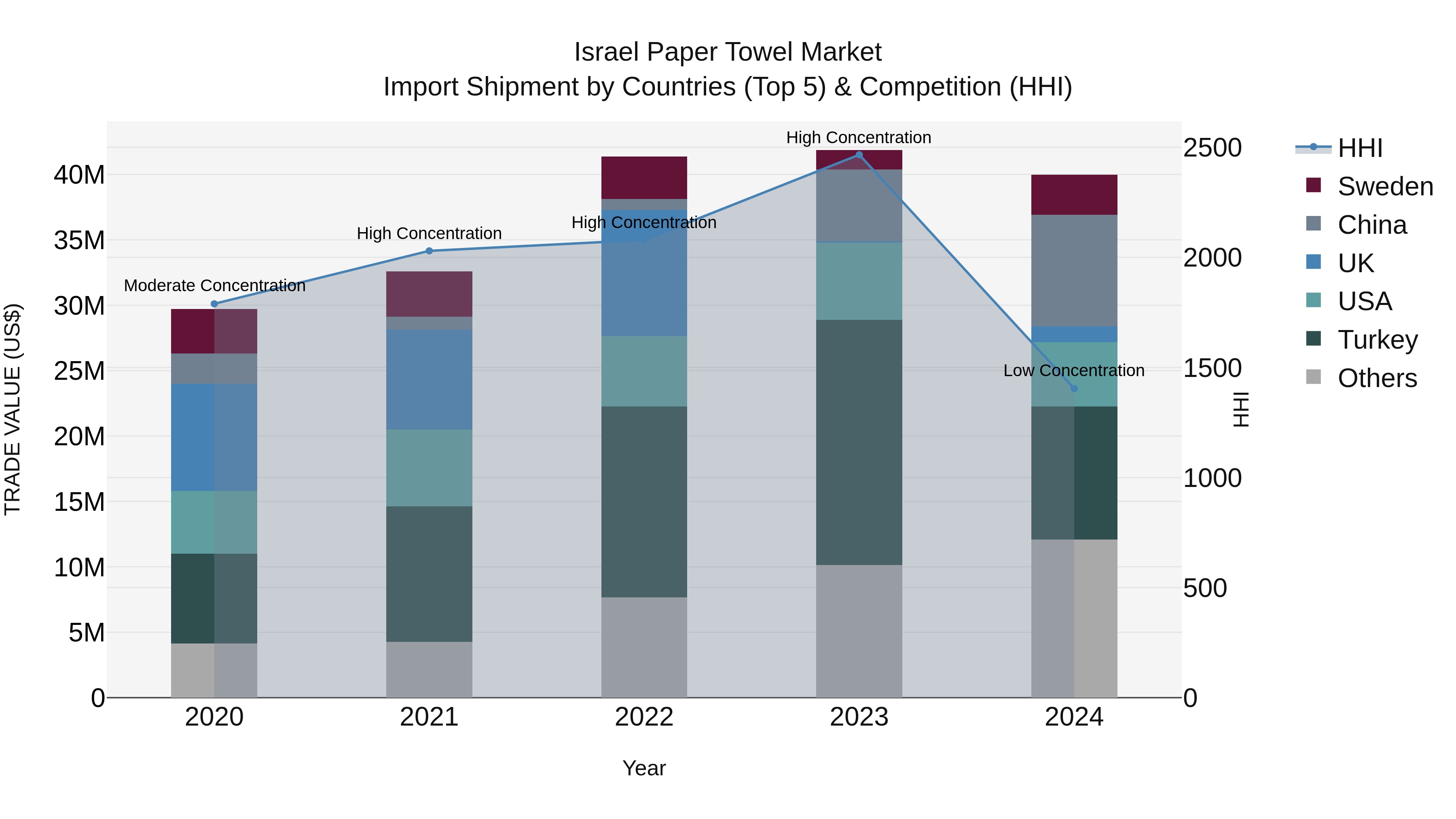 Israel Paper Towel Market Top 5 Importing Countries and Market Competition (HHI) Analysis