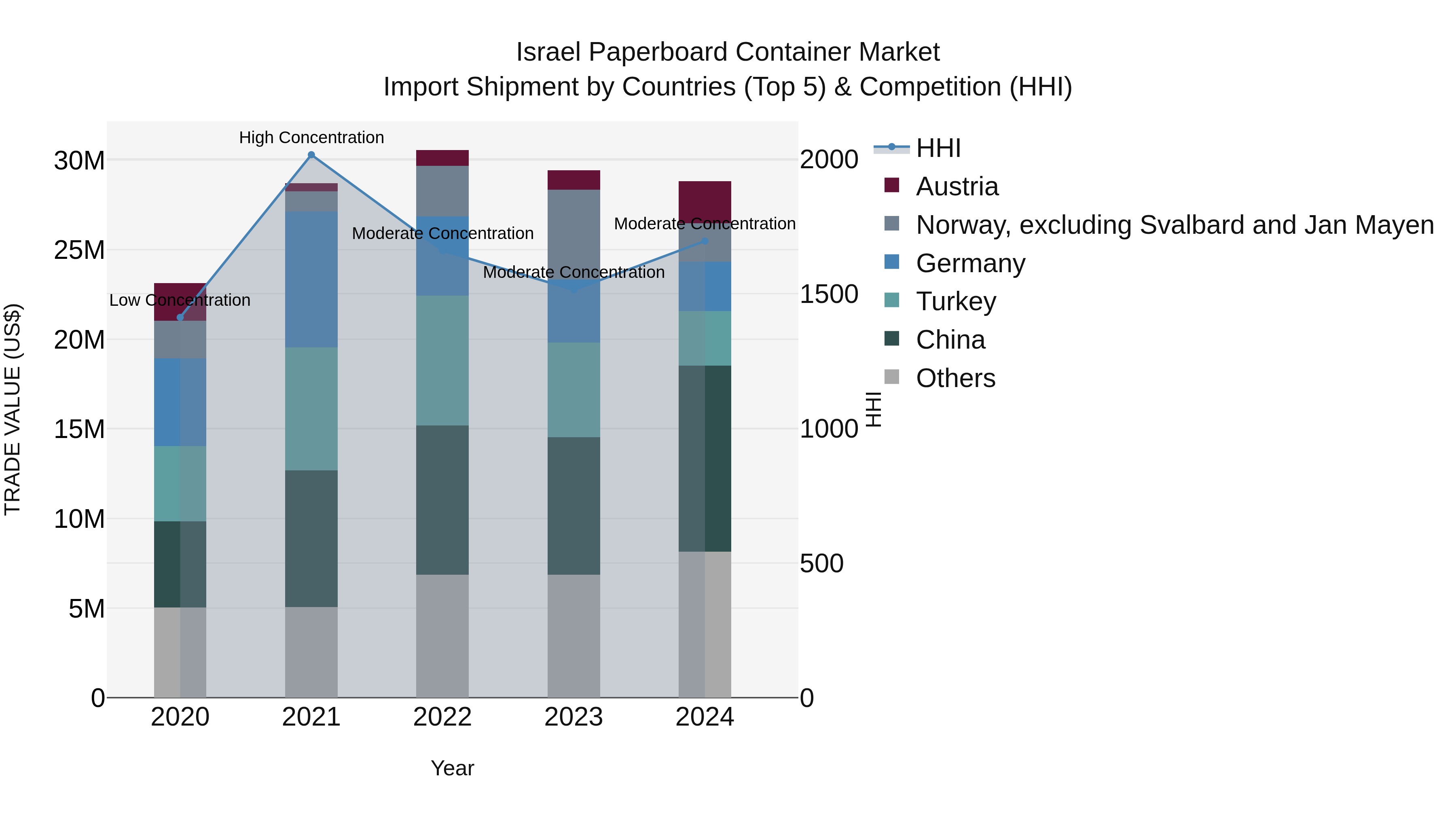 Israel Paperboard Container Market Top 5 Importing Countries and Market Competition (HHI) Analysis