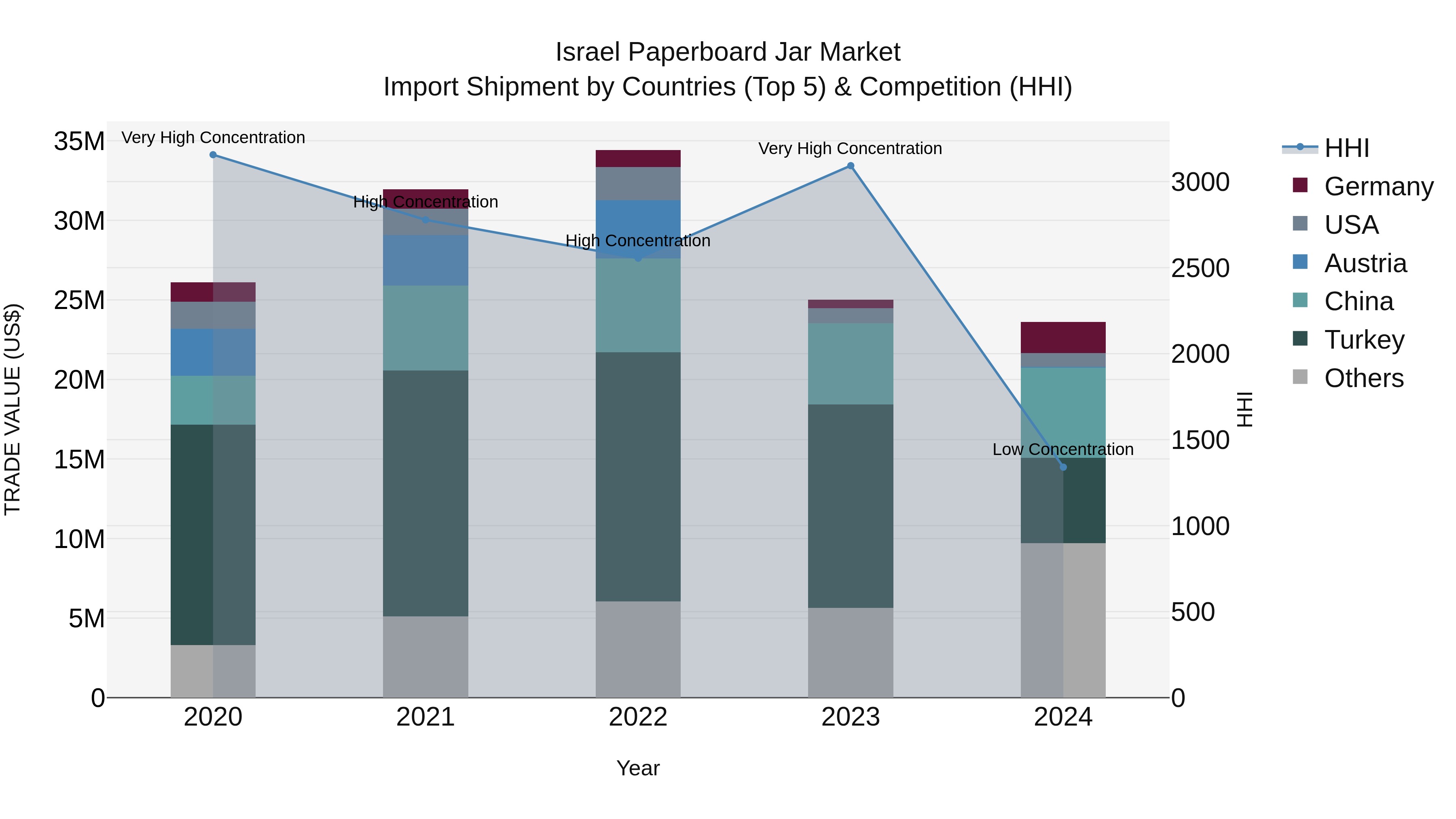 Israel Paperboard Jar Market Top 5 Importing Countries and Market Competition (HHI) Analysis