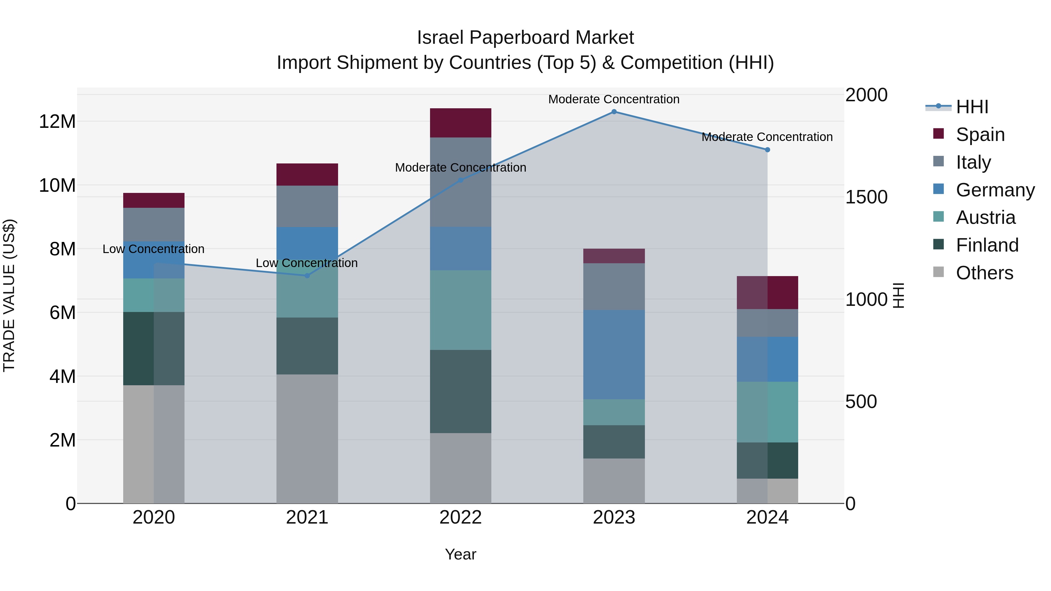 Israel Paperboard Market Top 5 Importing Countries and Market Competition (HHI) Analysis