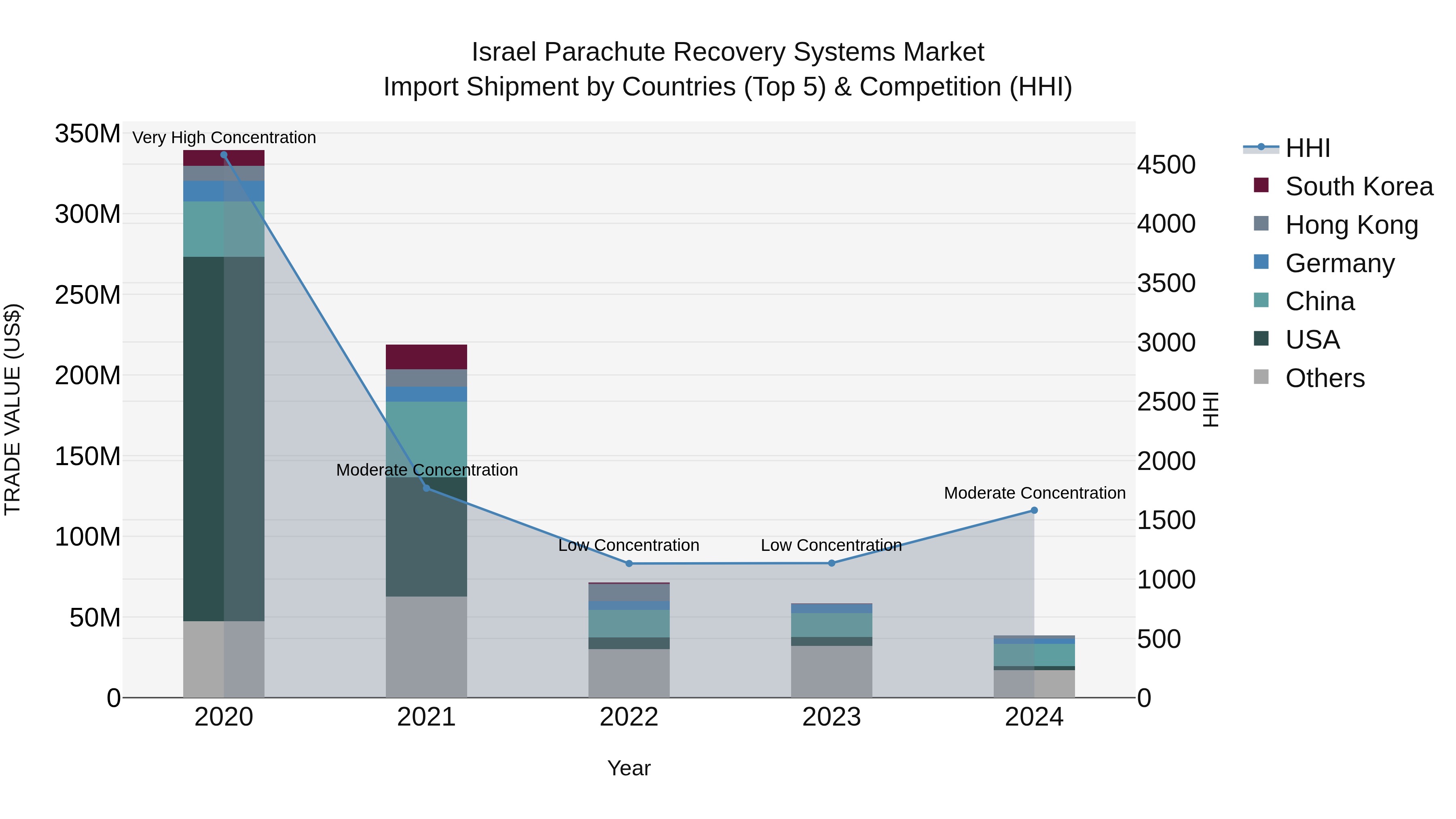 Israel Parachute Recovery Systems Market Top 5 Importing Countries and Market Competition (HHI) Analysis
