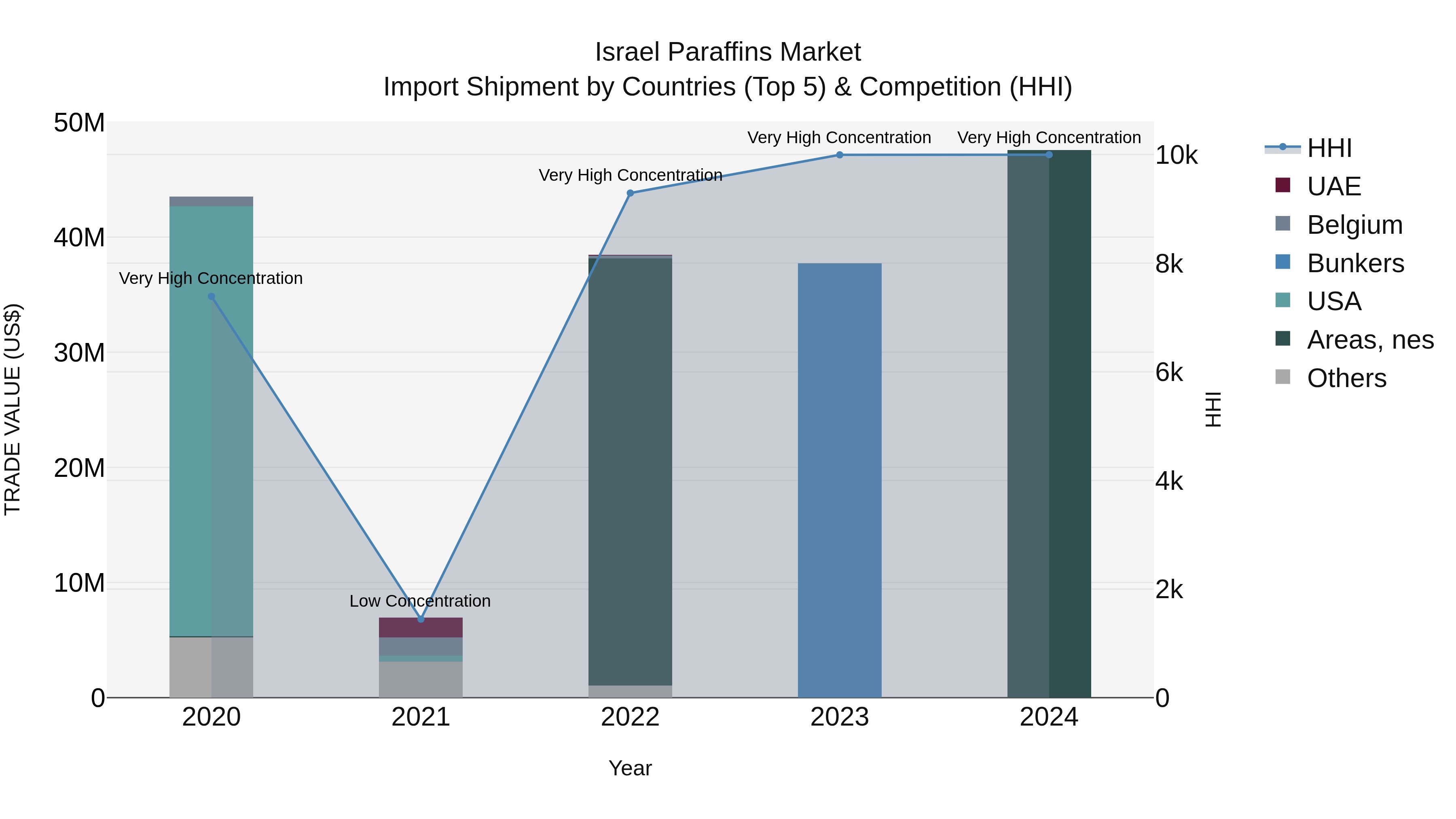 Israel Paraffins Market Top 5 Importing Countries and Market Competition (HHI) Analysis