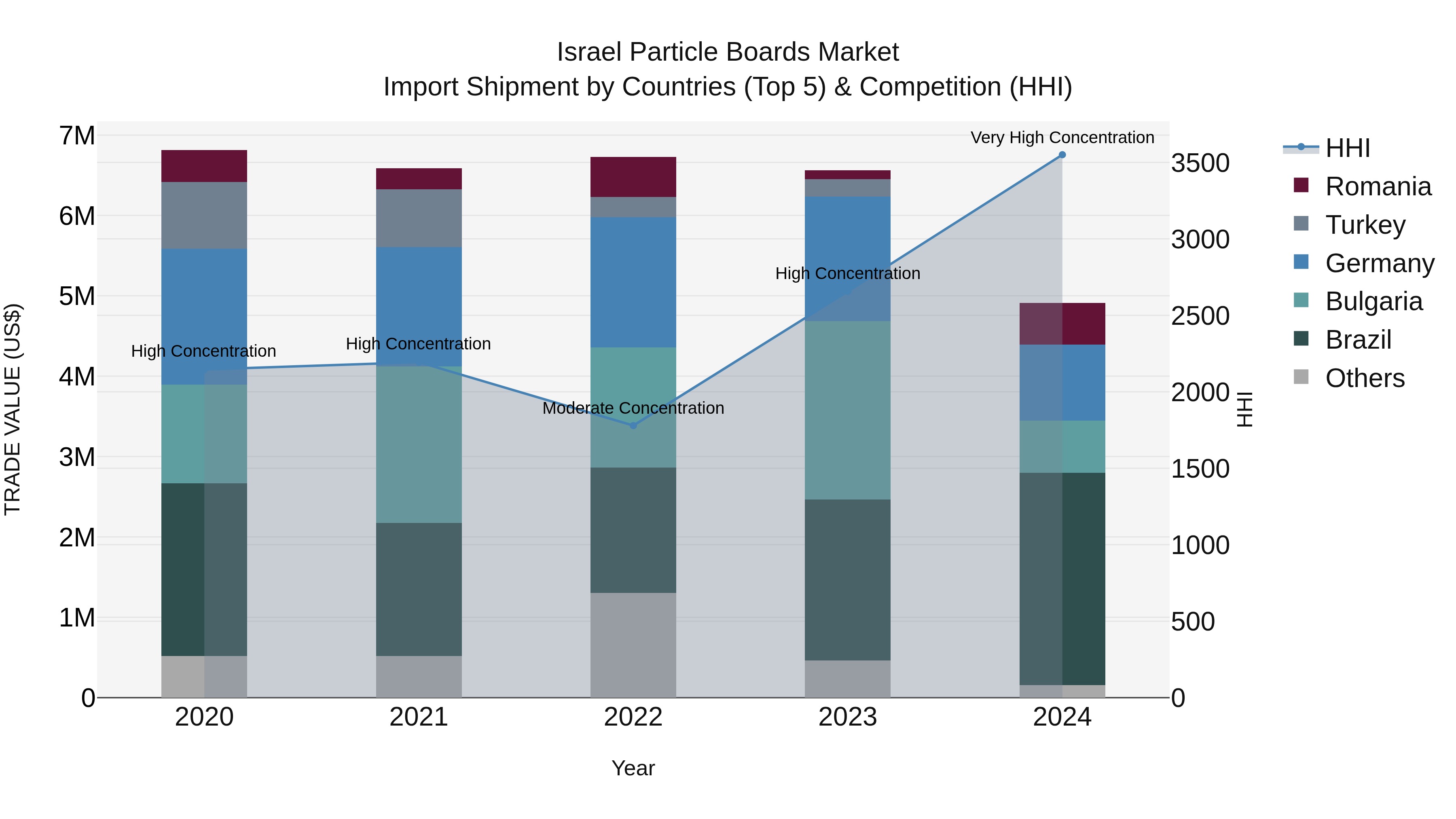 Israel Particle Boards Market Top 5 Importing Countries and Market Competition (HHI) Analysis