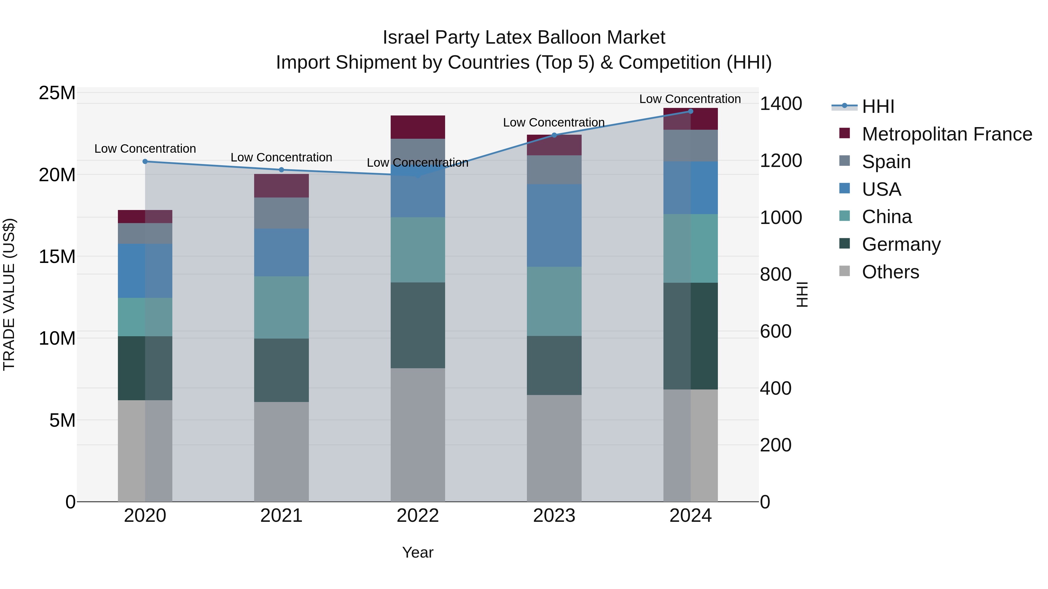 Israel Party Latex Balloon Market Top 5 Importing Countries and Market Competition (HHI) Analysis