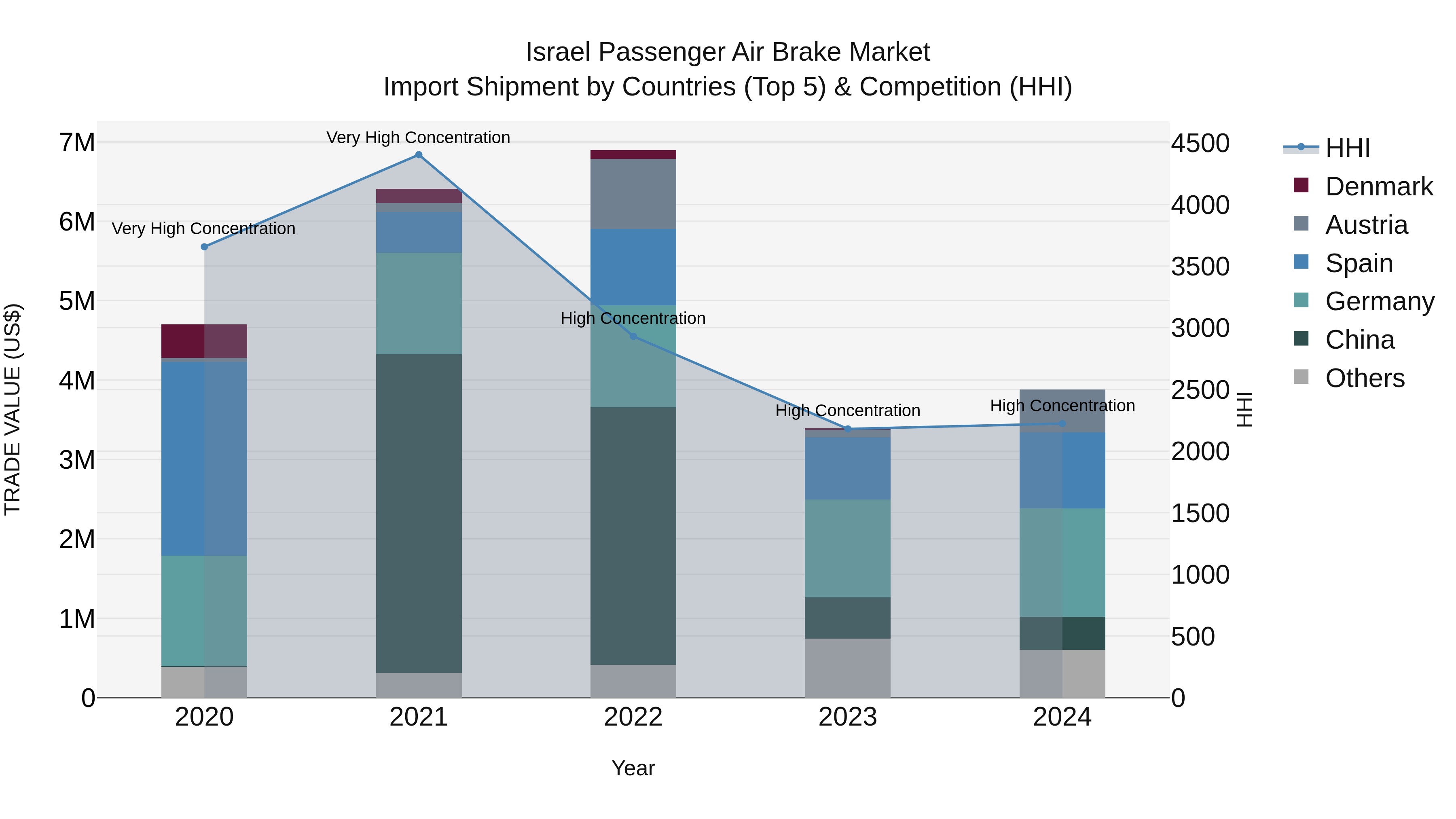 Israel Passenger Air Brake Market Top 5 Importing Countries and Market Competition (HHI) Analysis