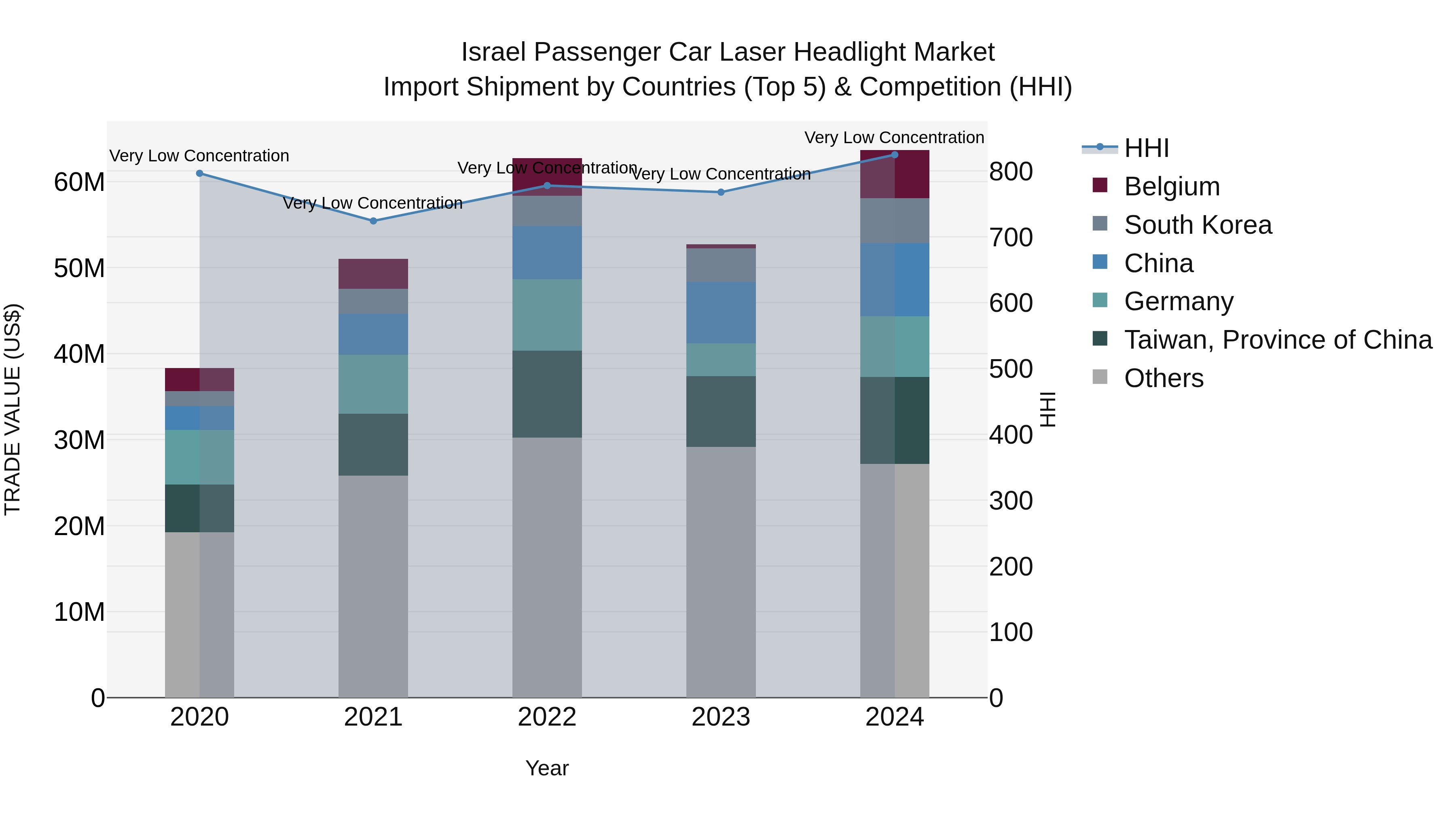 Israel Passenger Car Laser Headlight Market Top 5 Importing Countries and Market Competition (HHI) Analysis