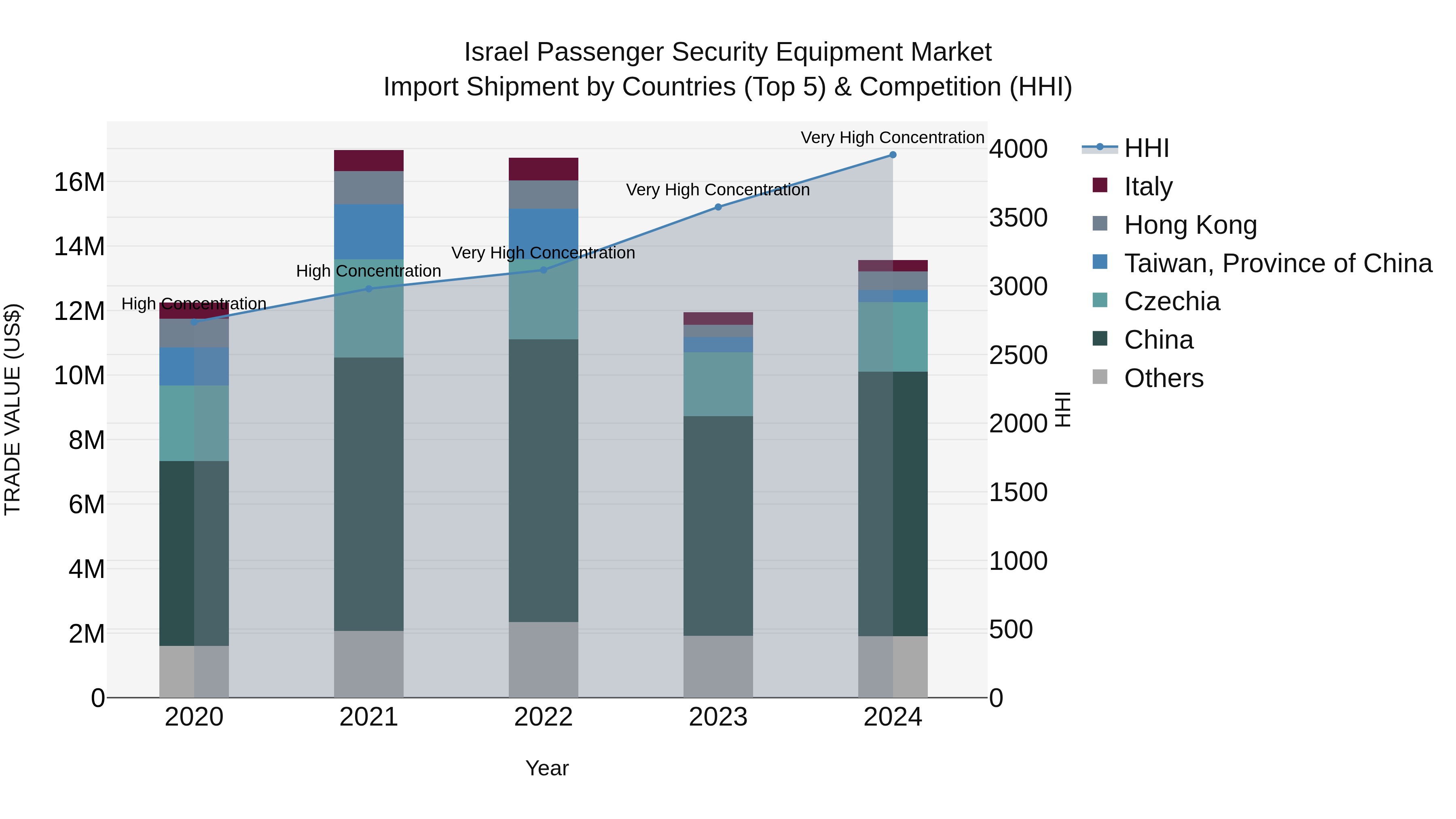 Israel Passenger Security Equipment Market Top 5 Importing Countries and Market Competition (HHI) Analysis
