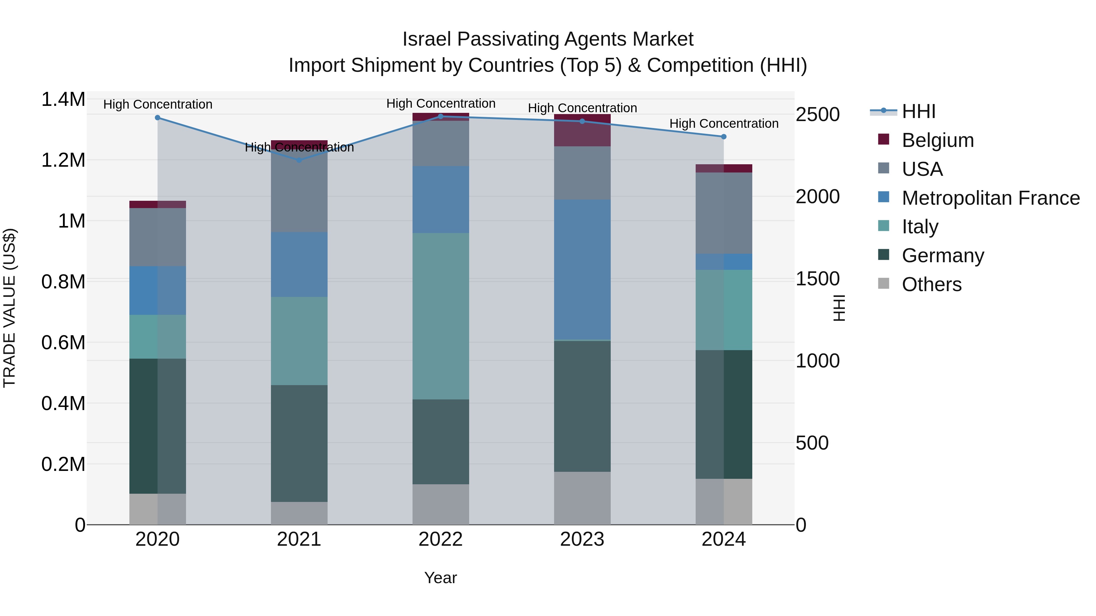 Israel Passivating Agents Market Top 5 Importing Countries and Market Competition (HHI) Analysis