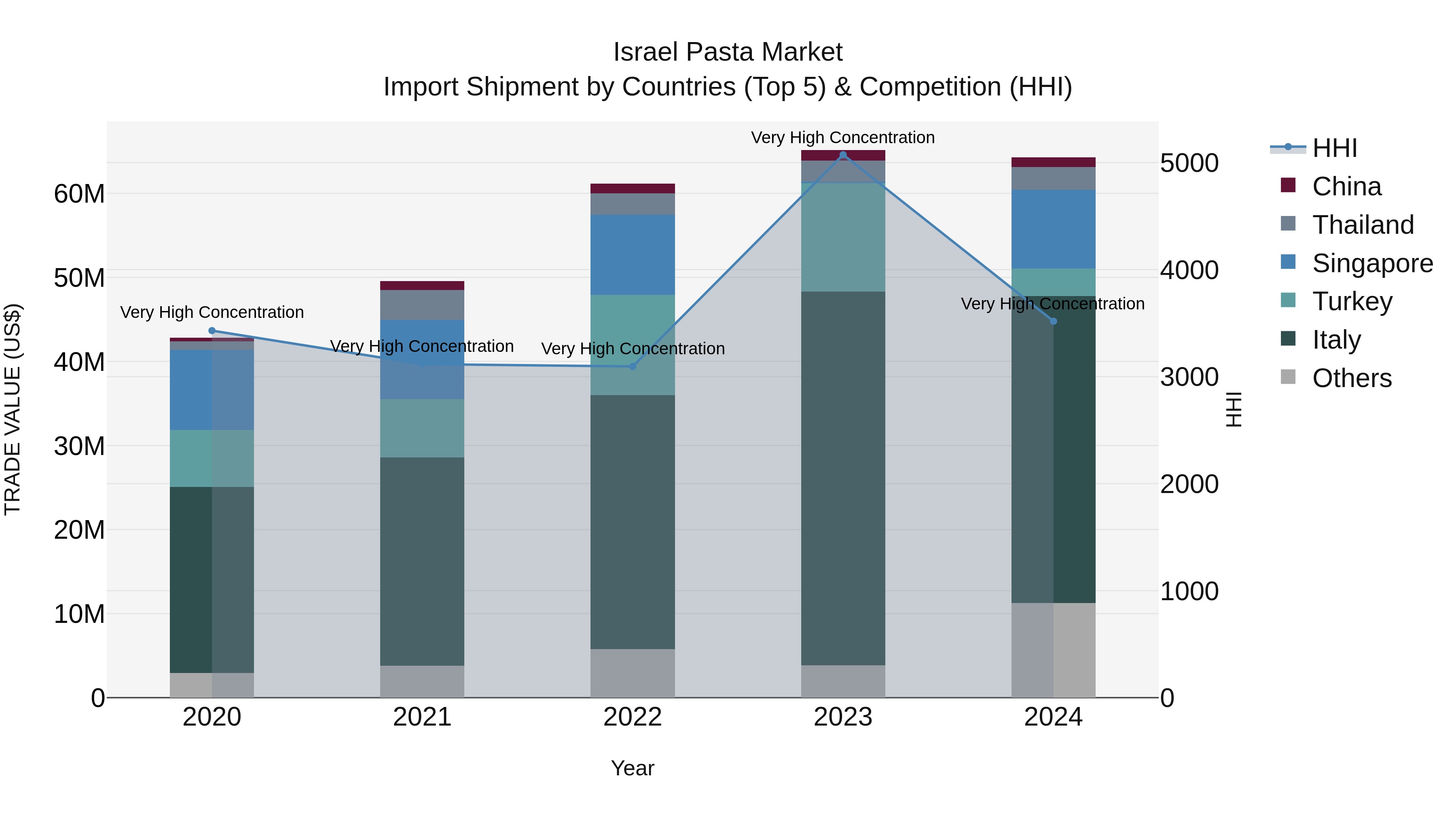 Israel Pasta Market Top 5 Importing Countries and Market Competition (HHI) Analysis